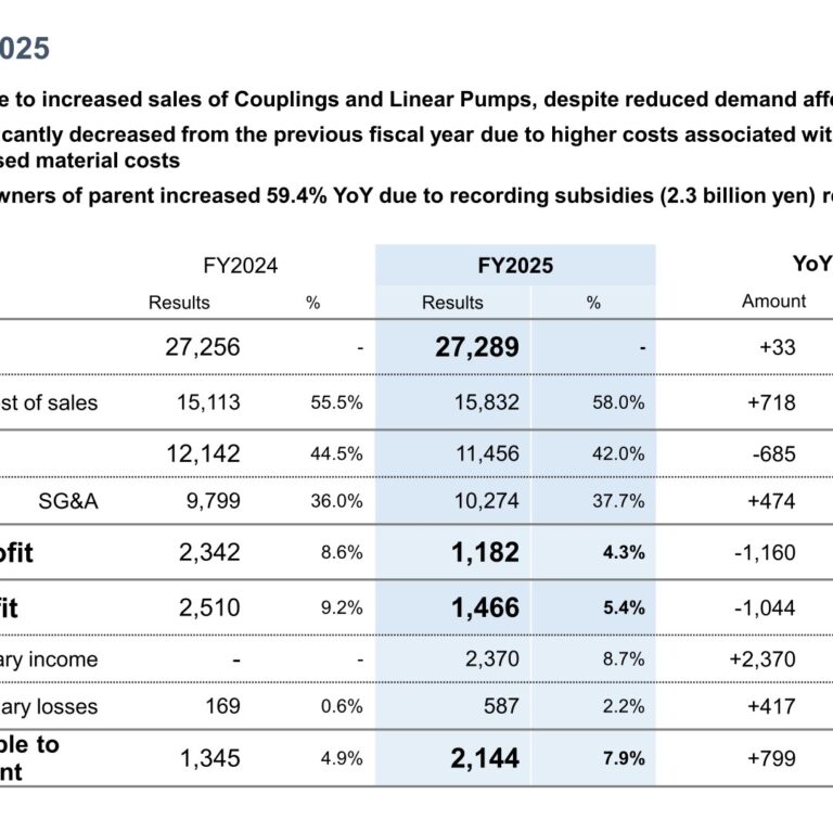 NITTO KOHKI (6151): FY2025 Results Summary — Operating Profit Halves on New Plant Costs, Net Profit Up 59.4% on Subsidies
