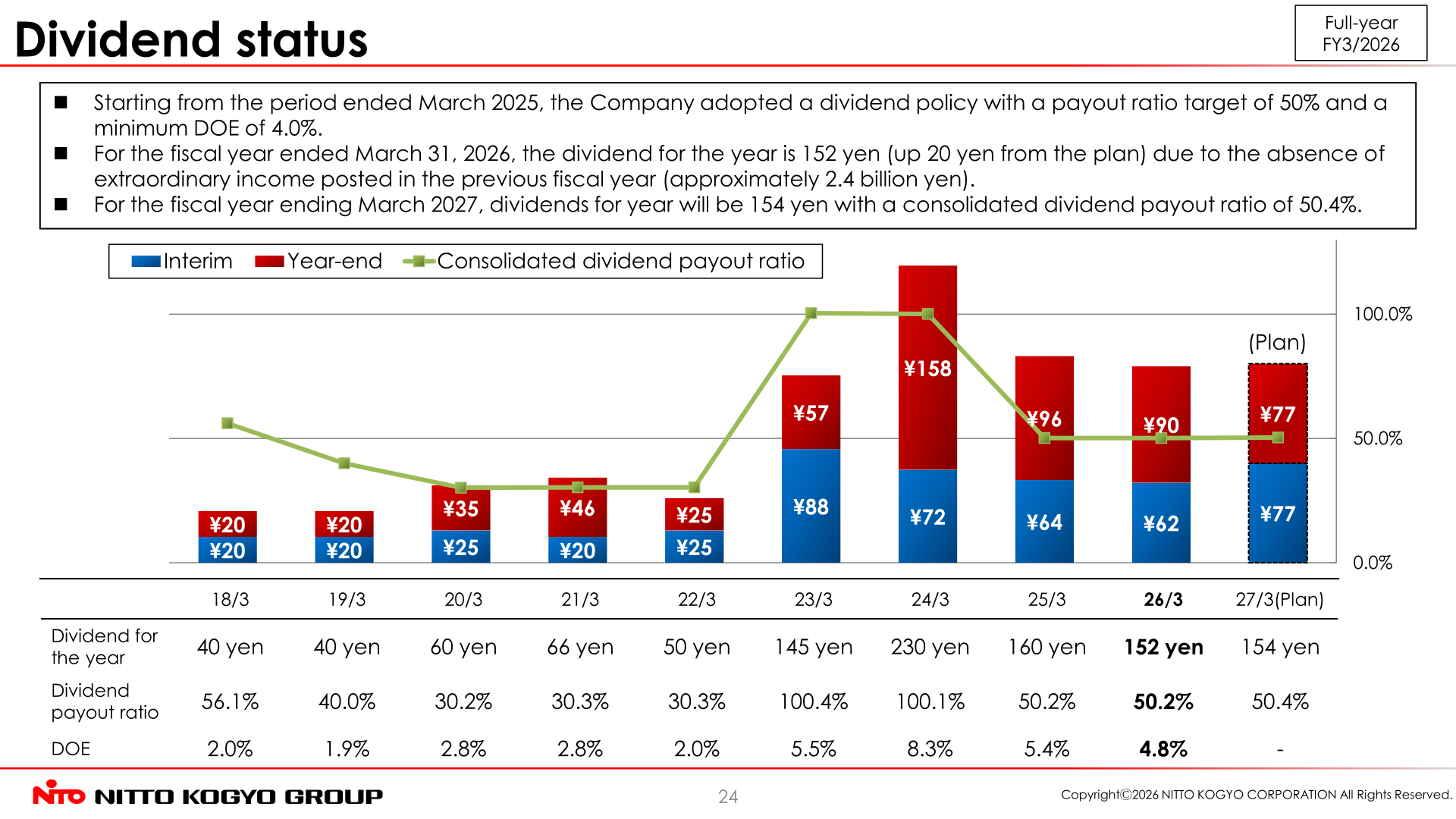 Bar chart of interim and year-end dividends per share with consolidated dividend payout ratio from the period ended March 2018 to the plan for the period ending March 2027
