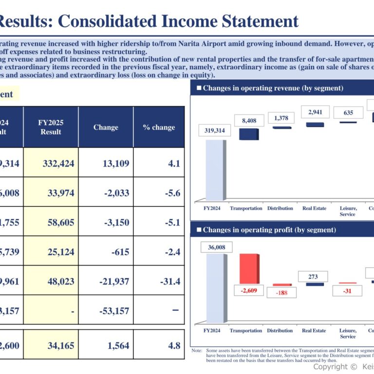 Keisei Electric Railway (9009): FY2025 Results Summary — Record Narita Airport Ridership, Lower Operating Profit