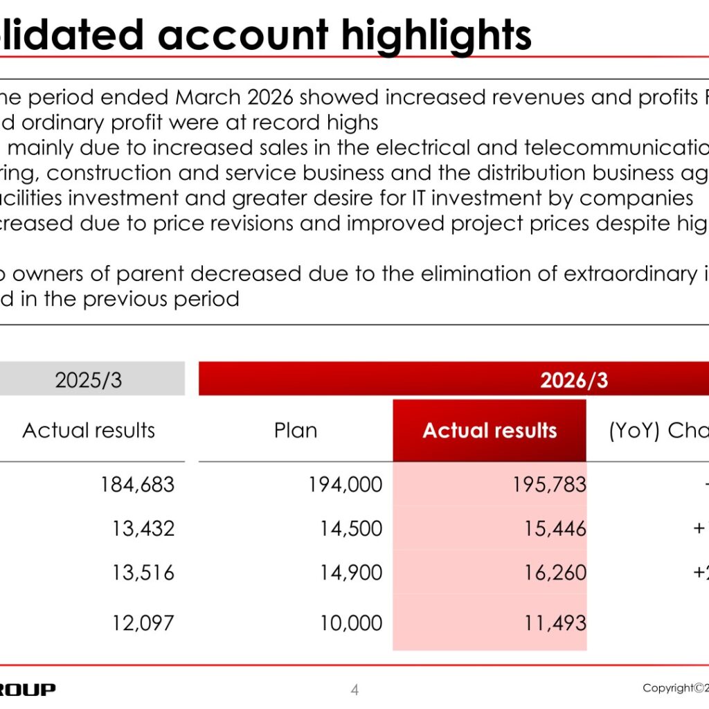Nitto Kogyo (6651): FY2025 Results Summary — Record Net Sales, Operating Profit and Ordinary Profit on Price Revisions and Firm Demand