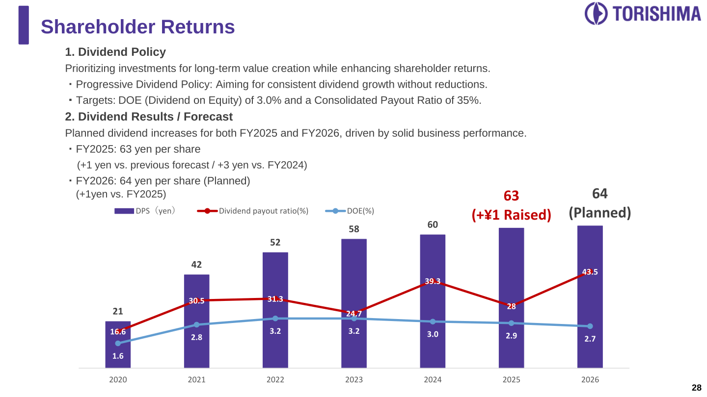 Shareholder returns slide showing dividend policy and the trend in DPS, dividend payout ratio and DOE