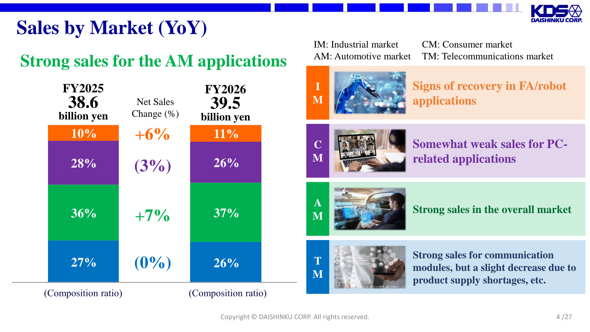 Stacked bar chart of sales by market for FY2025 and FY2026 with composition ratios and year-on-year change rates for the industrial, consumer, automotive, and telecommunications markets