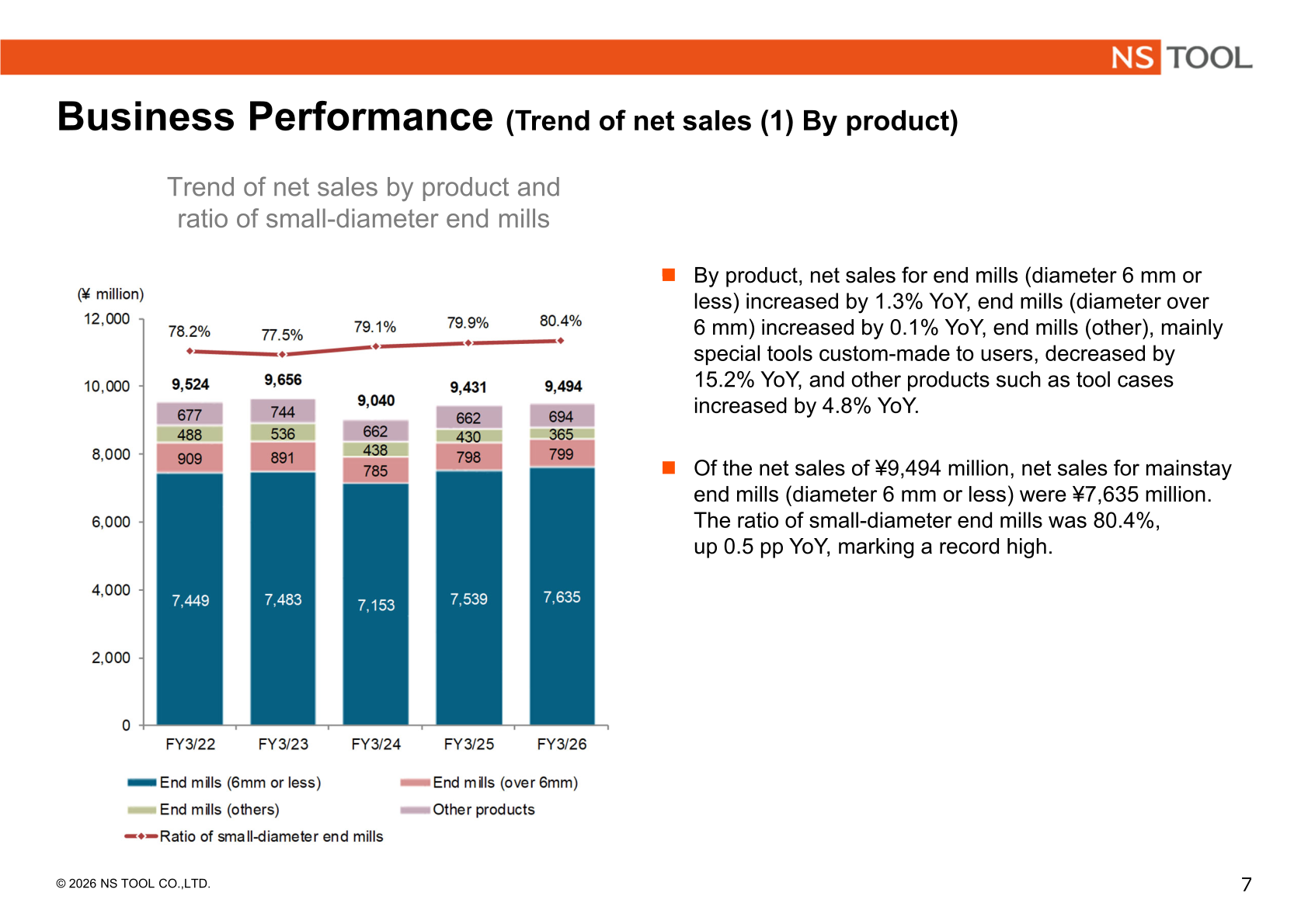 Trend of net sales by product and ratio of small-diameter end mills, FY3/22 to FY3/26