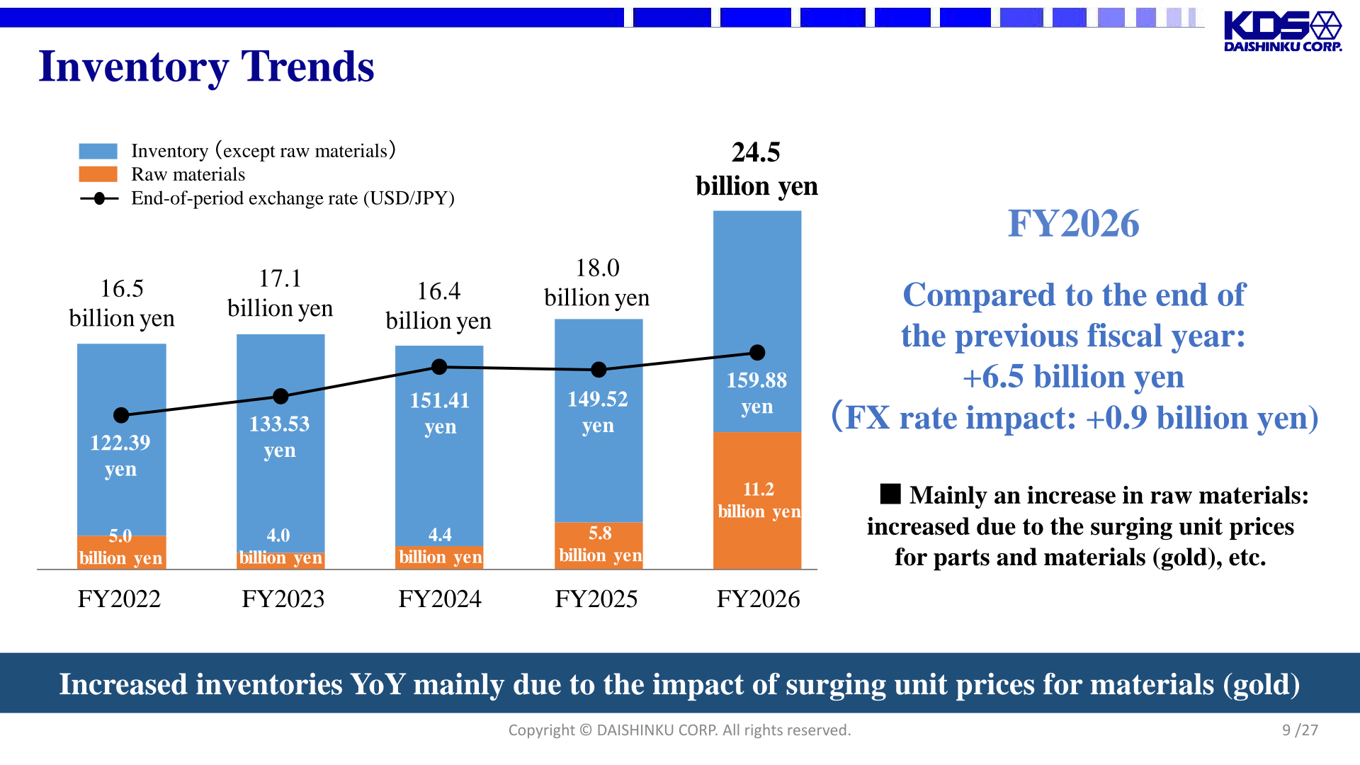 Bar chart of inventory trends from FY2022 to FY2026 split into raw materials and other inventory, with end-of-period USD/JPY exchange rates