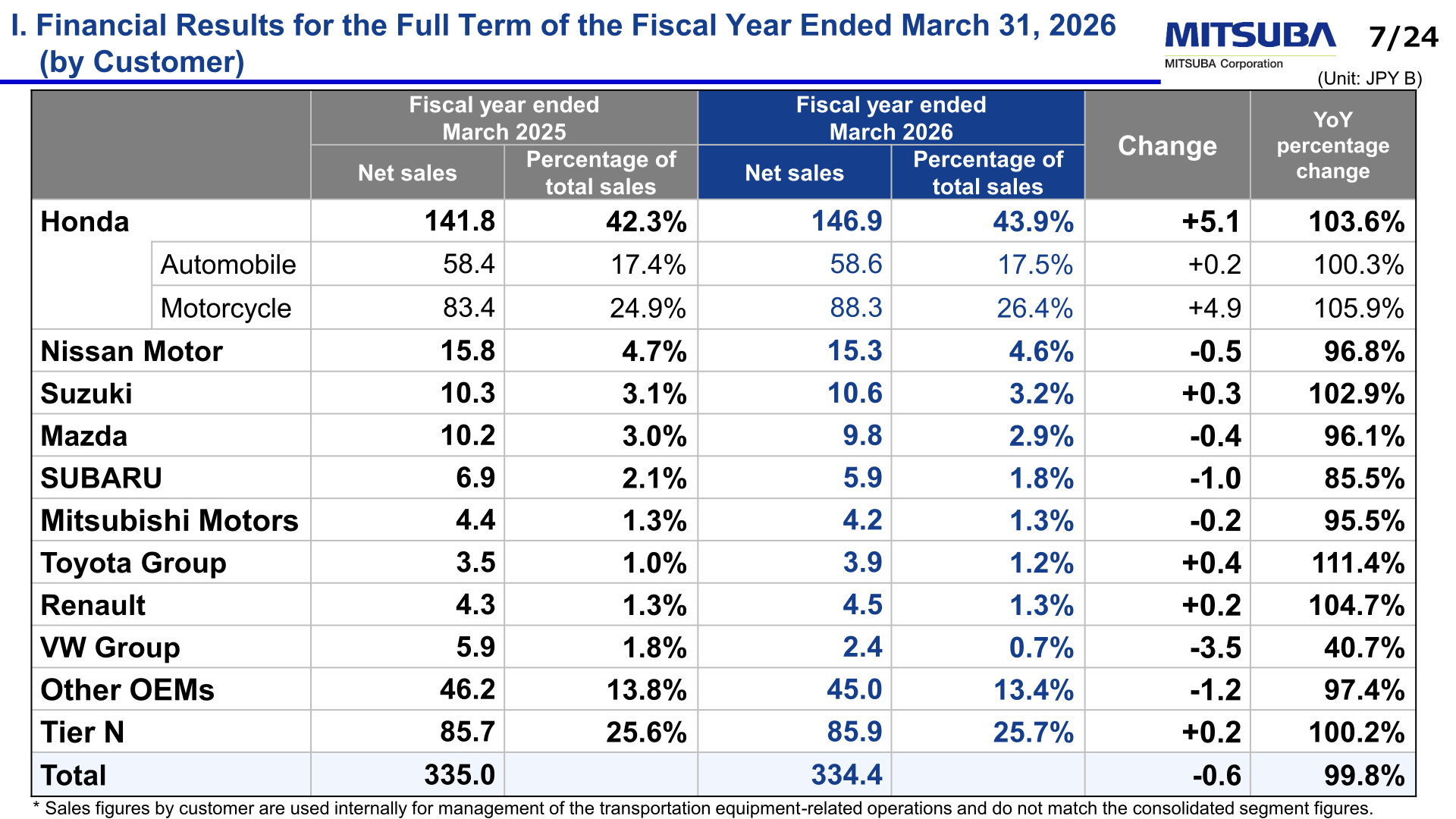 Net sales by customer for the fiscal year ended March 2026