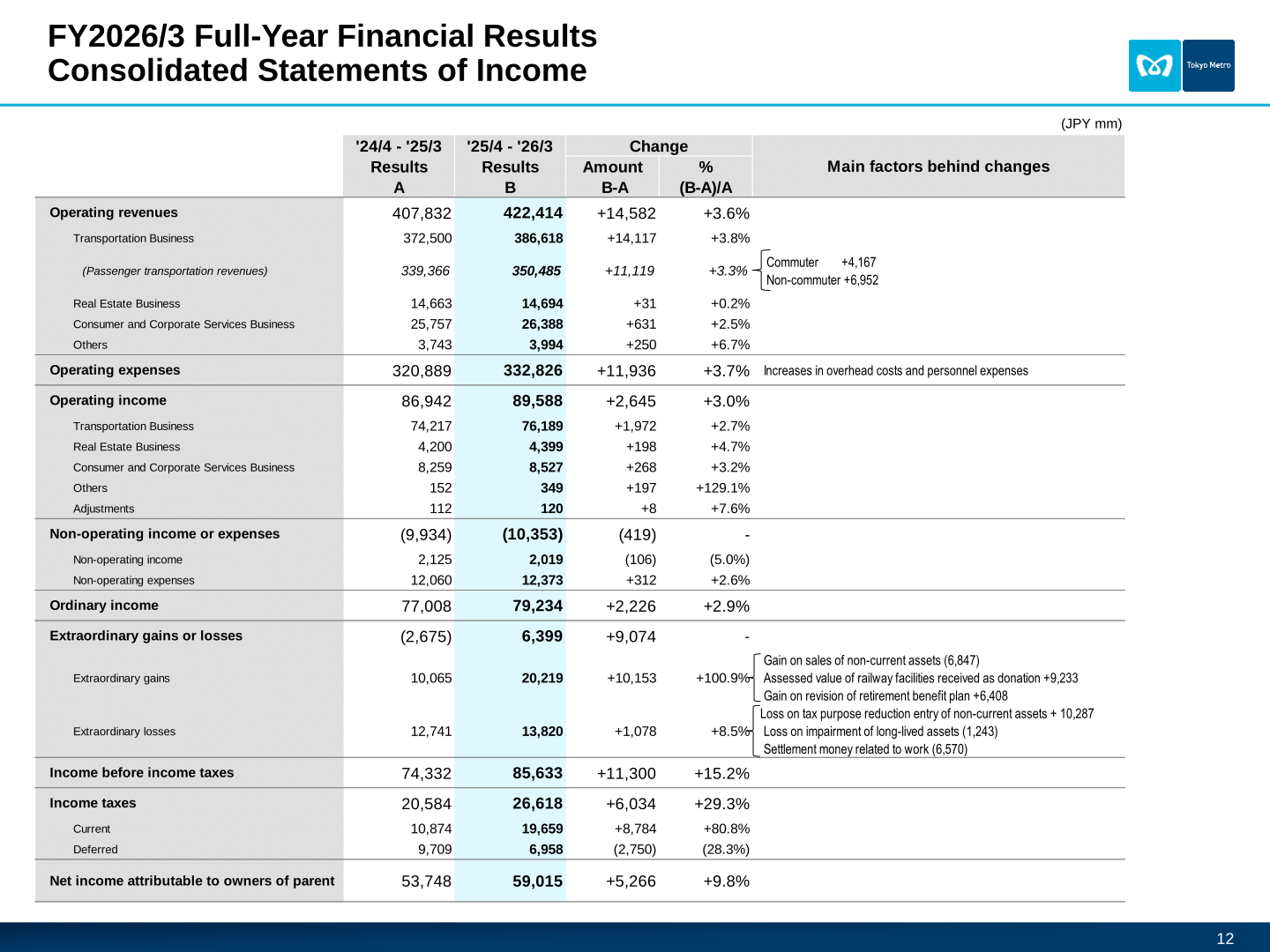 Tokyo Metro FY2026/3 consolidated statements of income with segment breakdown