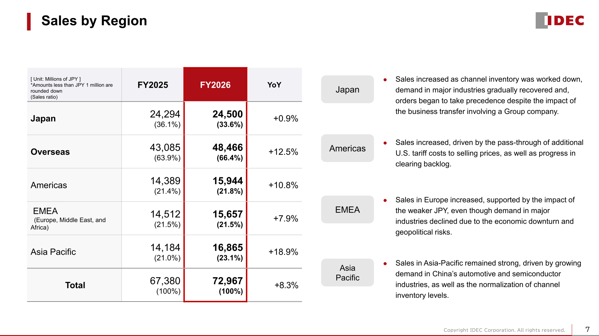 Sales by Region table showing FY2025 and FY2026 sales for Japan, Americas, EMEA, and Asia Pacific with year-on-year changes