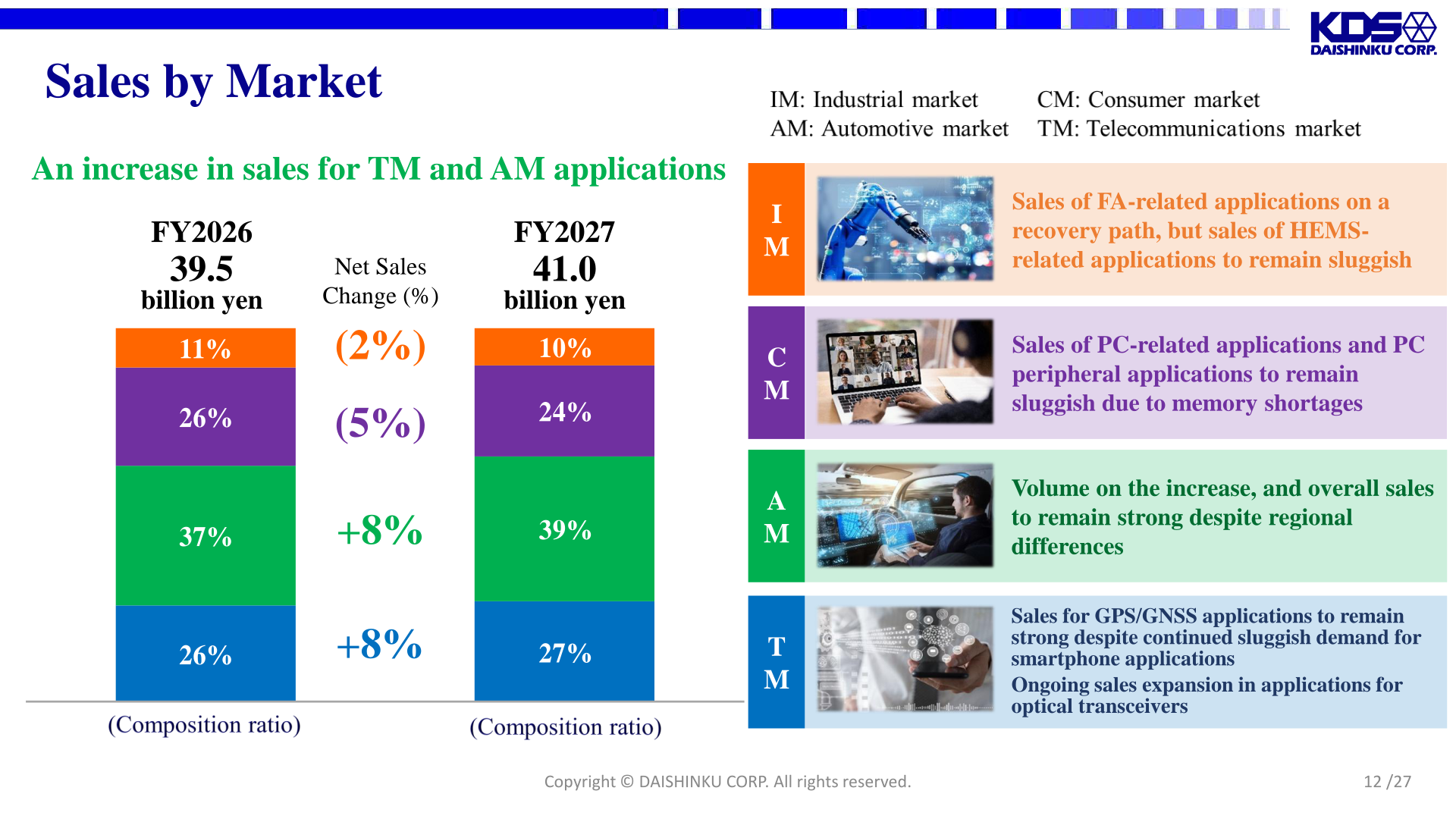 Stacked bar chart of the FY2027 sales-by-market forecast with composition ratios and expected change rates by market