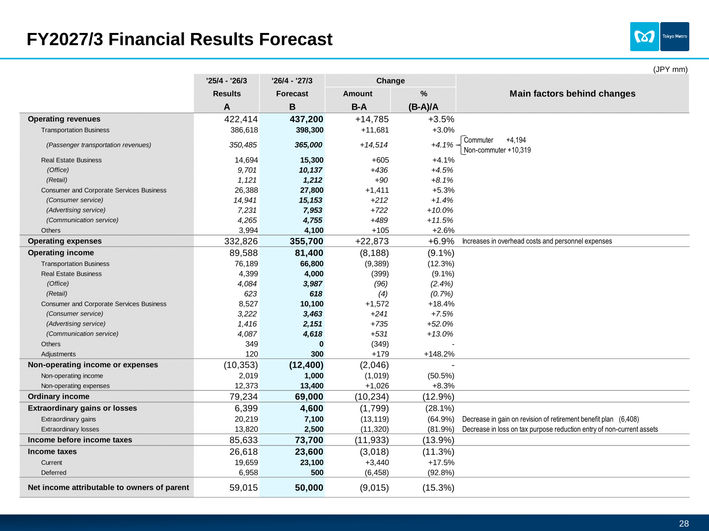Tokyo Metro FY2027/3 consolidated financial results forecast by segment