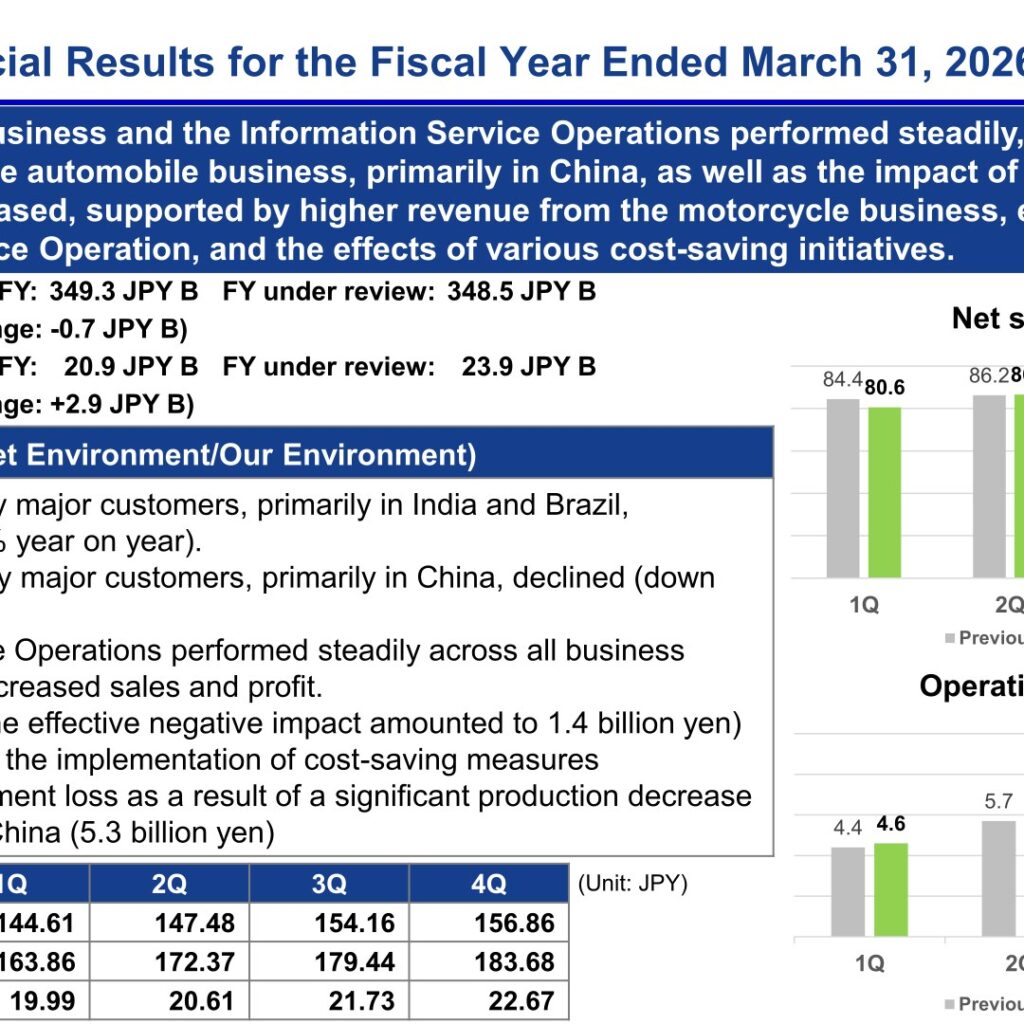 MITSUBA Corporation (7280): FY2025 Results Summary — Operating Income Up 114.2% on Motorcycles and Cost Savings