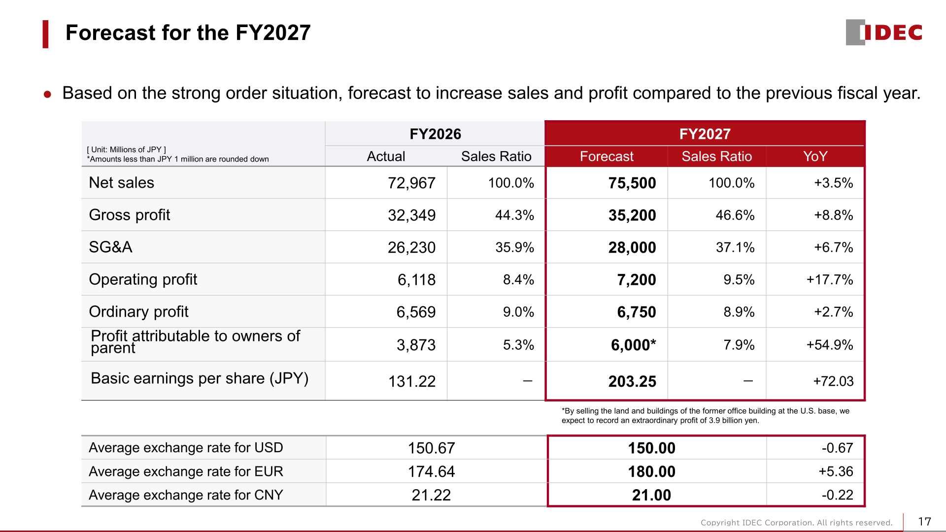FY2027 forecast table showing net sales, operating profit, ordinary profit, profit attributable to owners of parent, and exchange rate assumptions