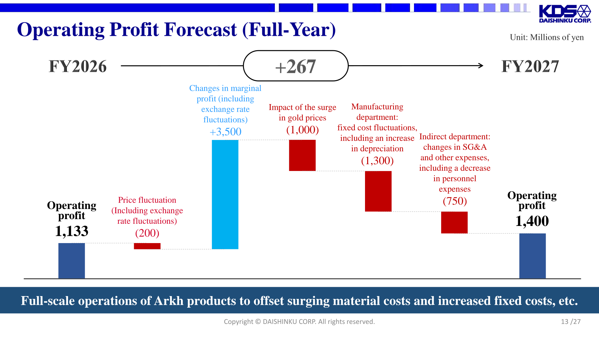 Waterfall chart bridging FY2026 operating profit of 1,133 million yen to the FY2027 forecast of 1,400 million yen by factor