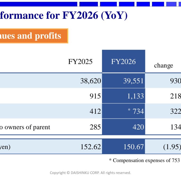 Daishinku (6962): FY2025 Results Summary — Higher Revenues and Profits, with the Arkh Series Set for Full-Scale Operations