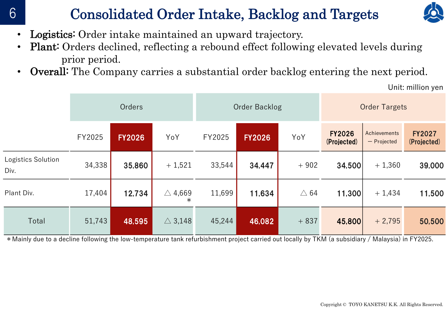 Consolidated order intake, order backlog and order targets by division