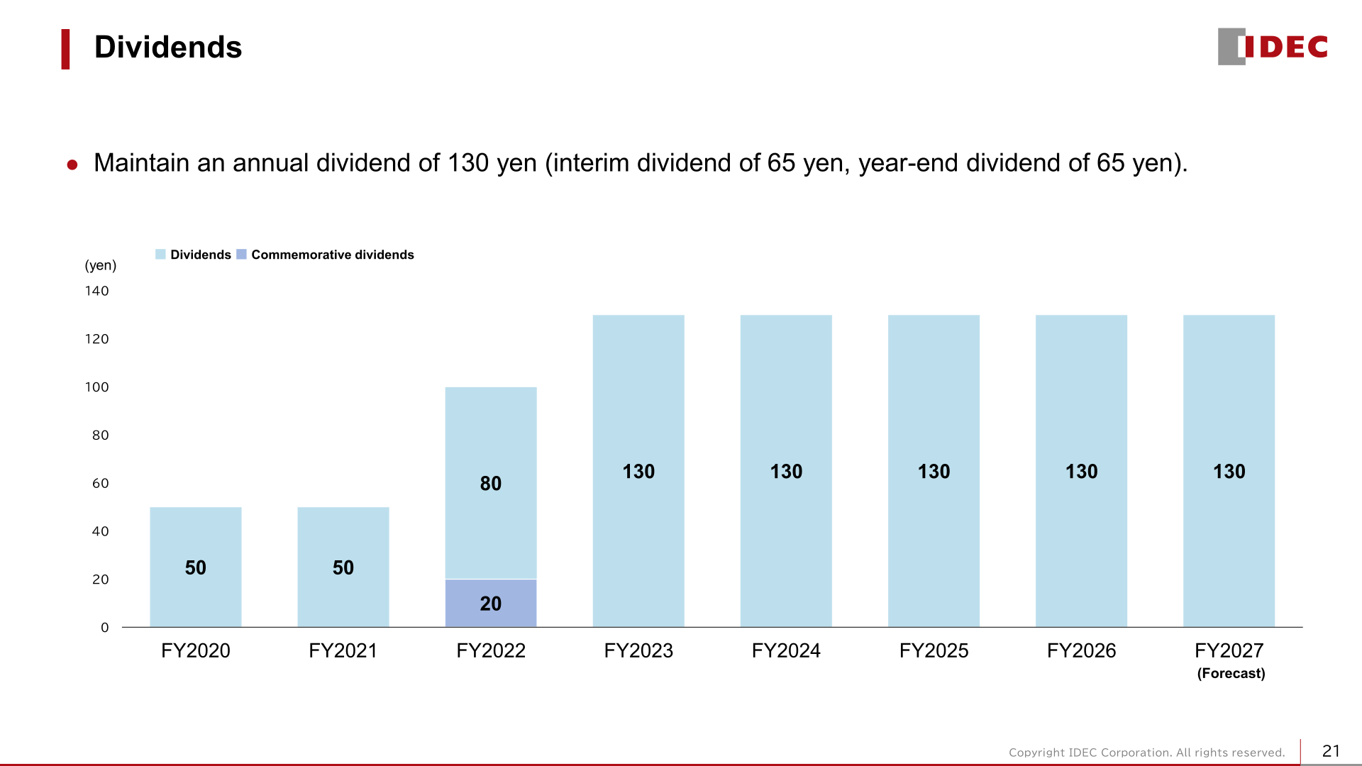 Bar chart of annual dividends per share from FY2020 to FY2027 forecast, showing 130 yen maintained from FY2023 onward