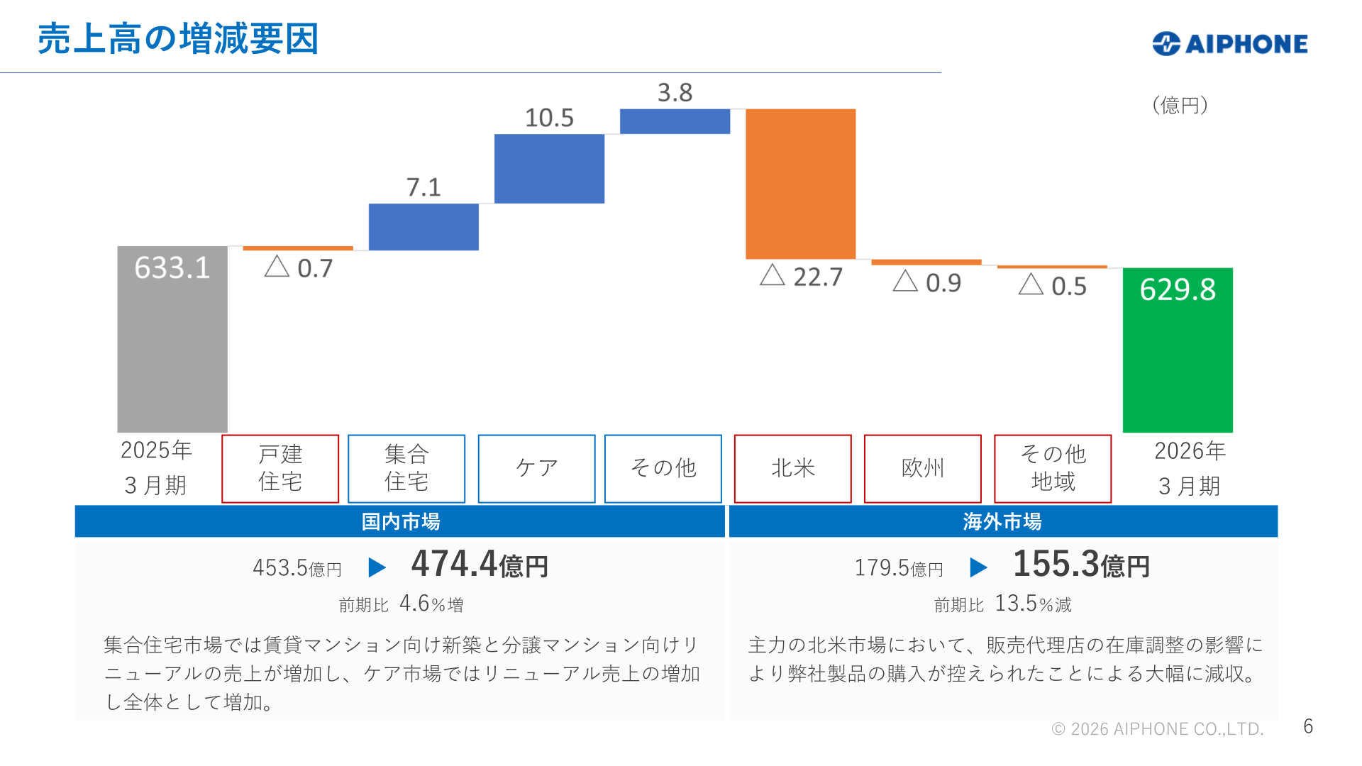 Factors behind changes in net sales (domestic and overseas markets)