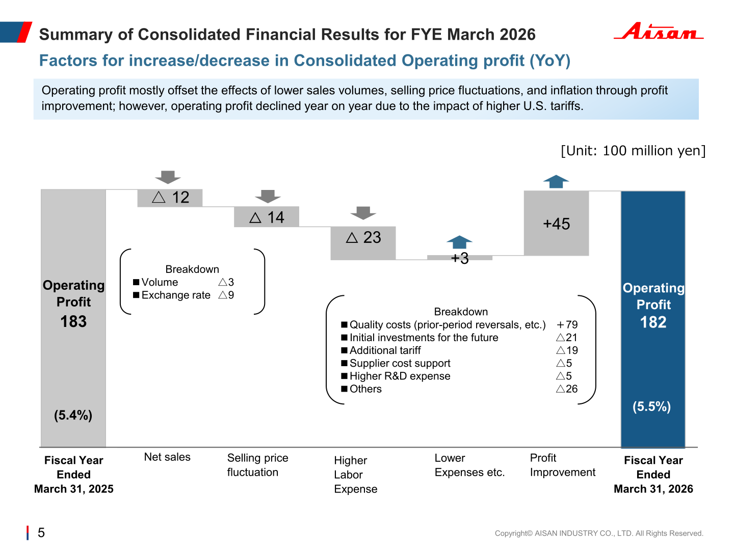 Waterfall chart of factors for increase/decrease in consolidated operating profit, from 183 to 182