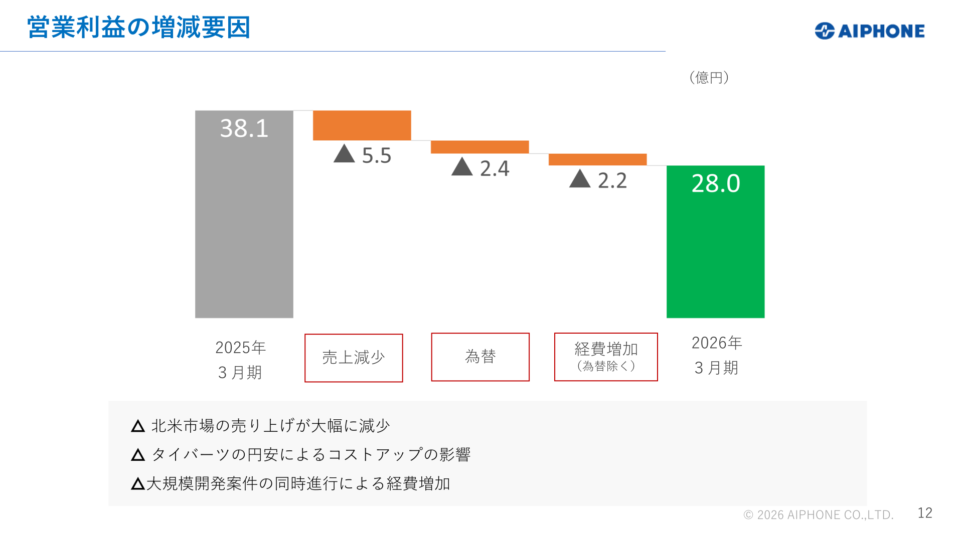Factors behind changes in operating profit