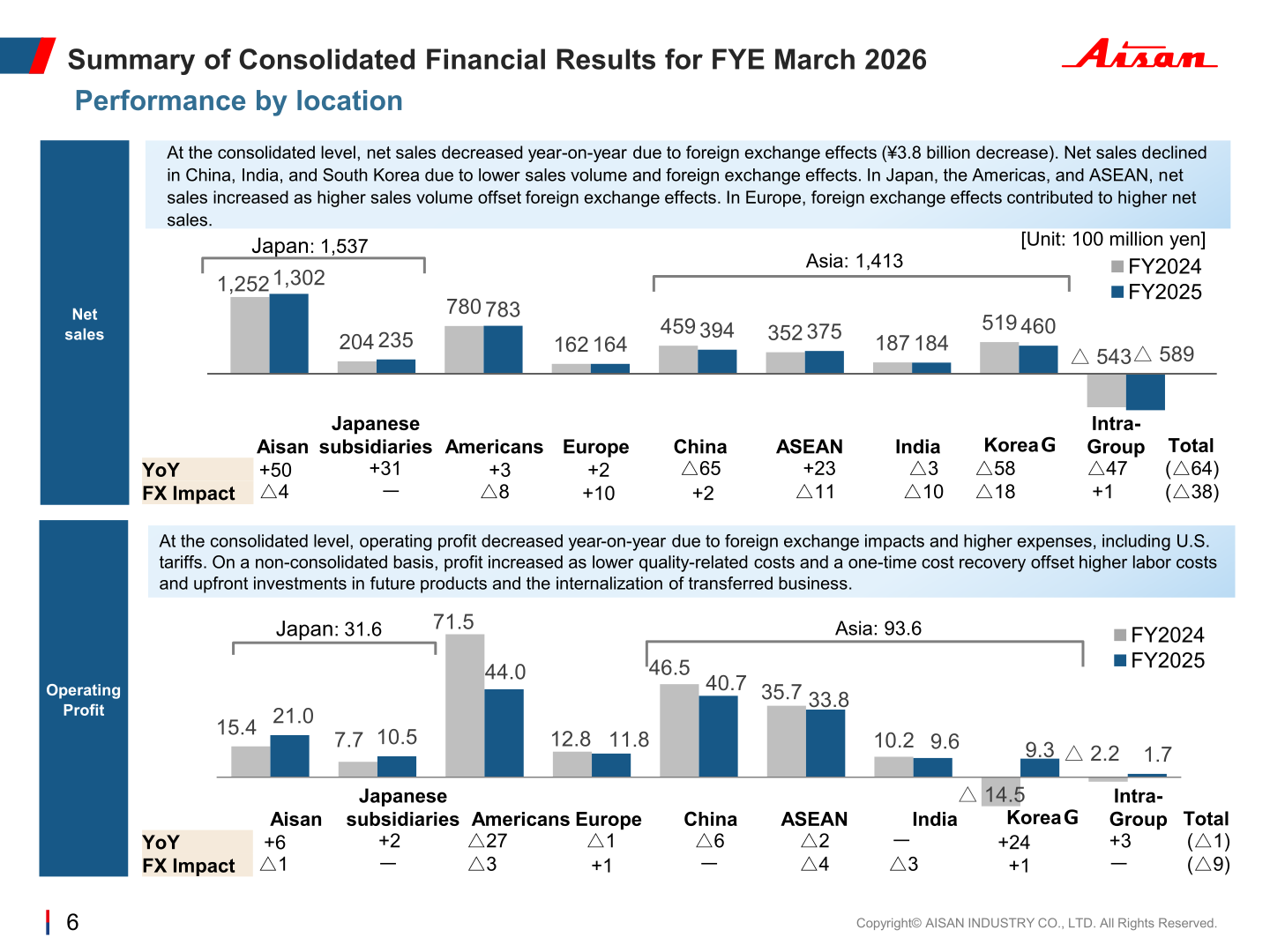 Bar charts of net sales and operating profit by location for FY2024 and FY2025