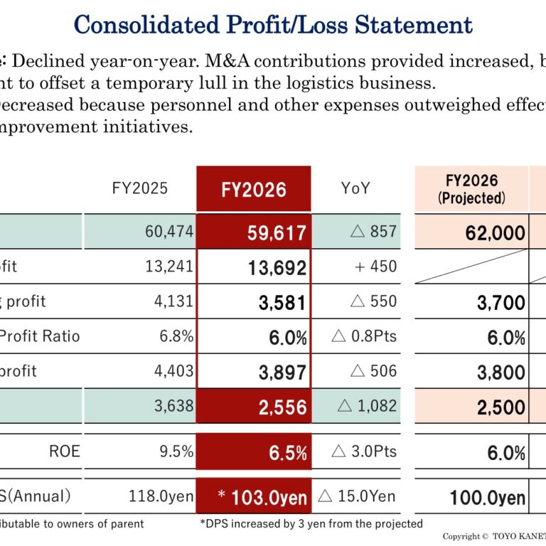 TOYO KANETSU K.K. (6369): FY2025 Results Summary — Logistics Lull Trims Profit While Order Backlog Builds
