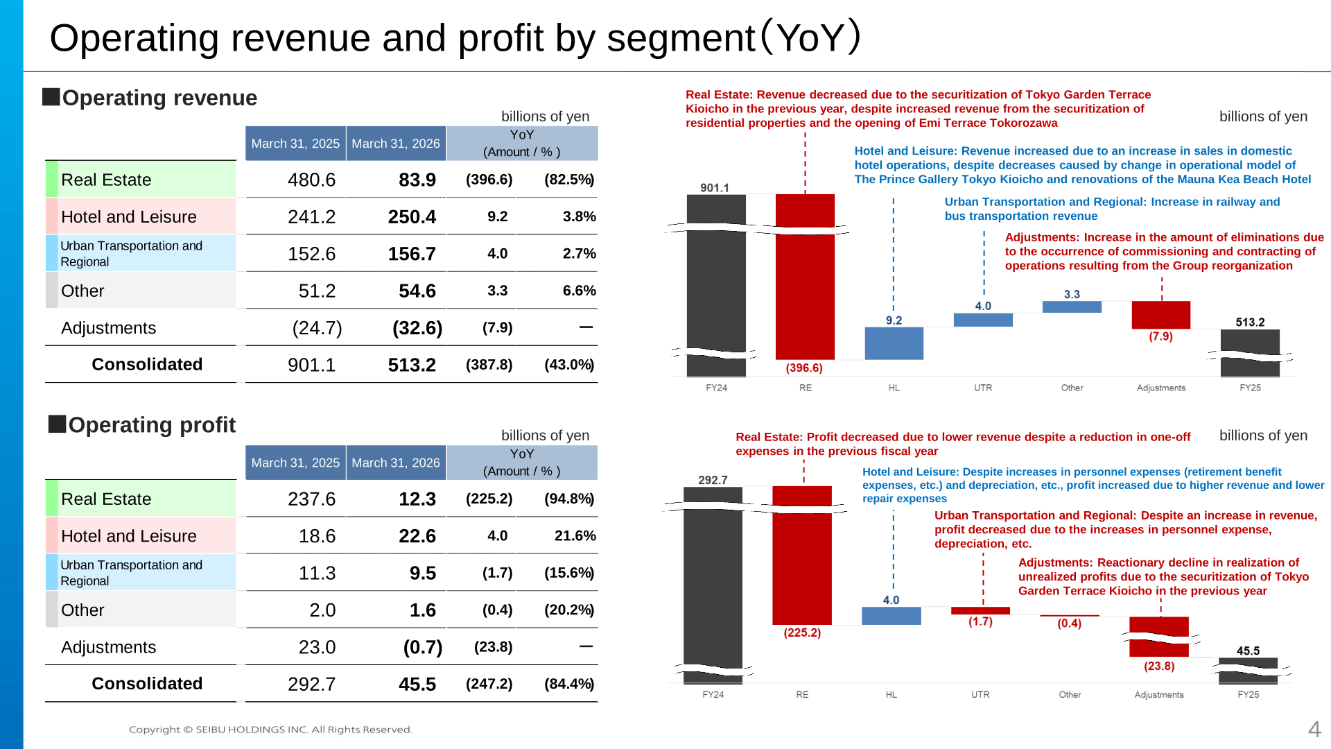 Operating revenue and operating profit by segment, year on year