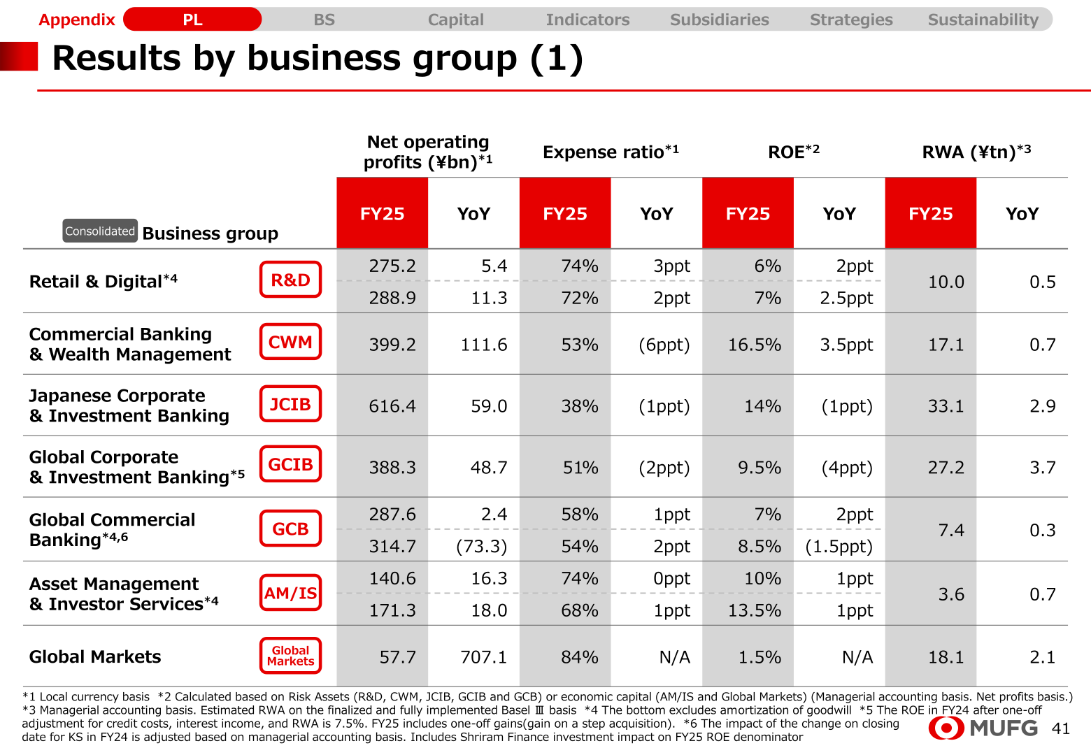 Table of FY2025 results by business group showing net operating profits, expense ratio, ROE and RWA versus FY2024