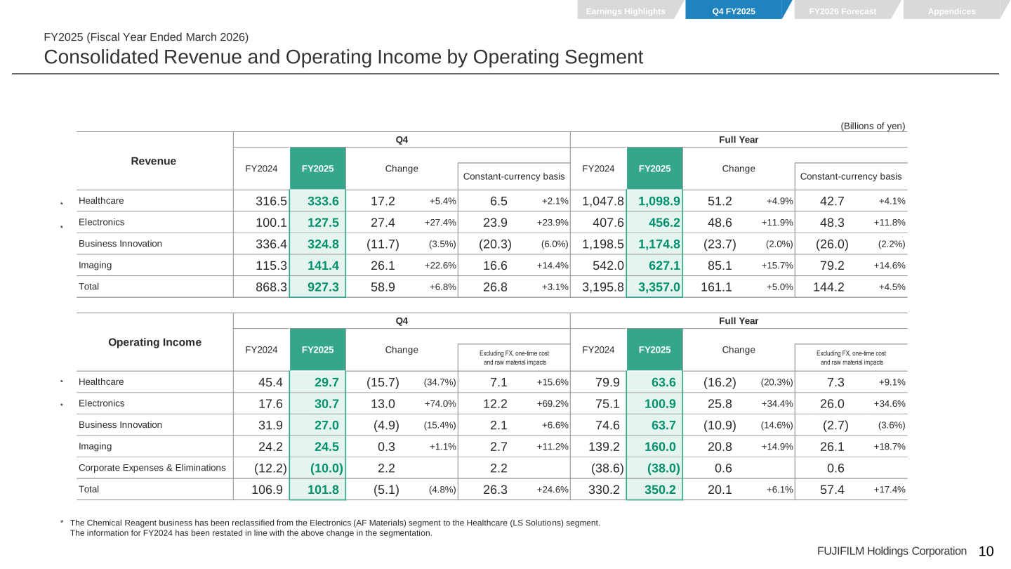 Consolidated revenue and operating income by operating segment for FY2025, the fiscal year ended March 2026