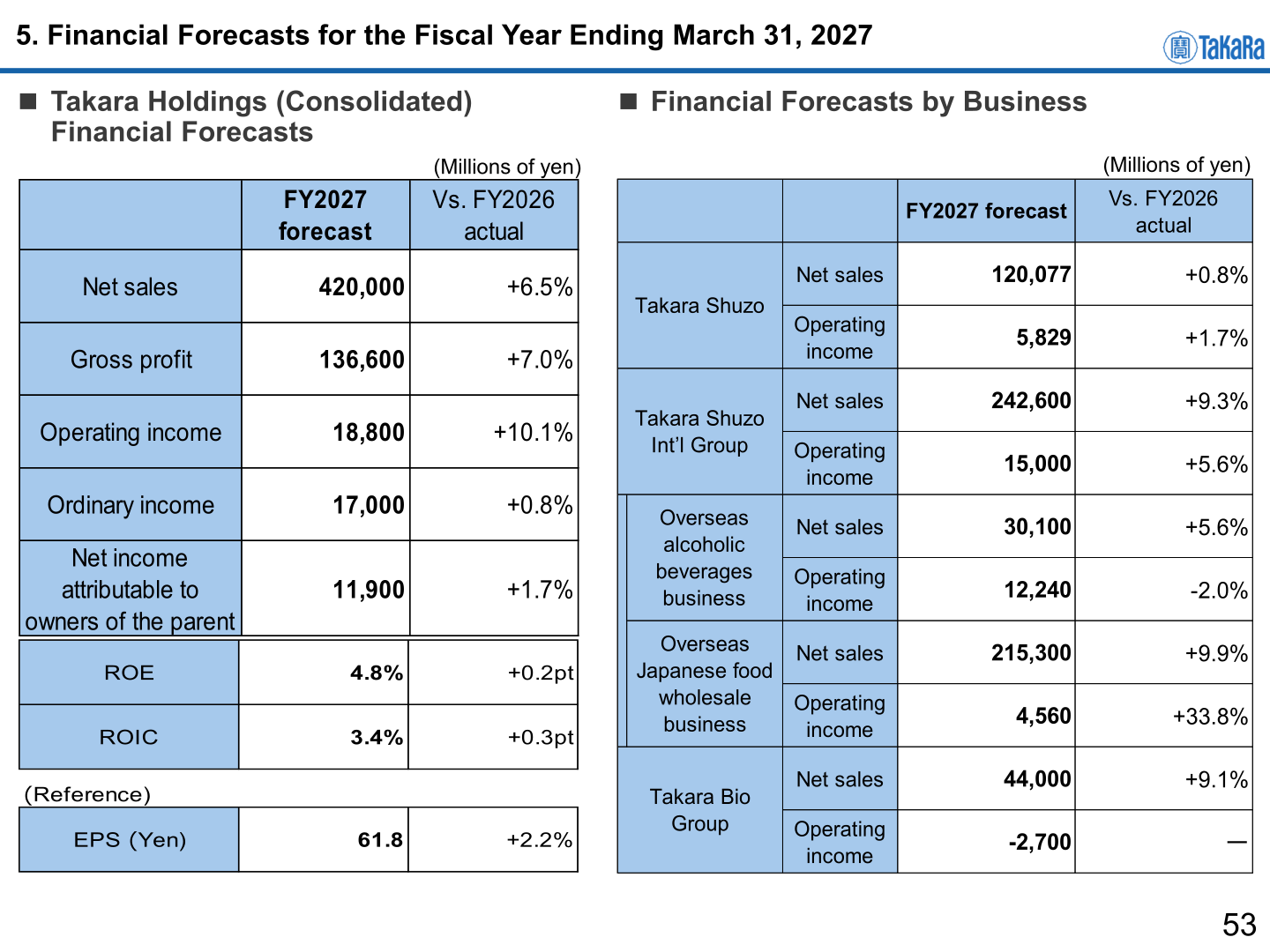 Takara Holdings consolidated financial forecasts and forecasts by business for the fiscal year ending March 31, 2027