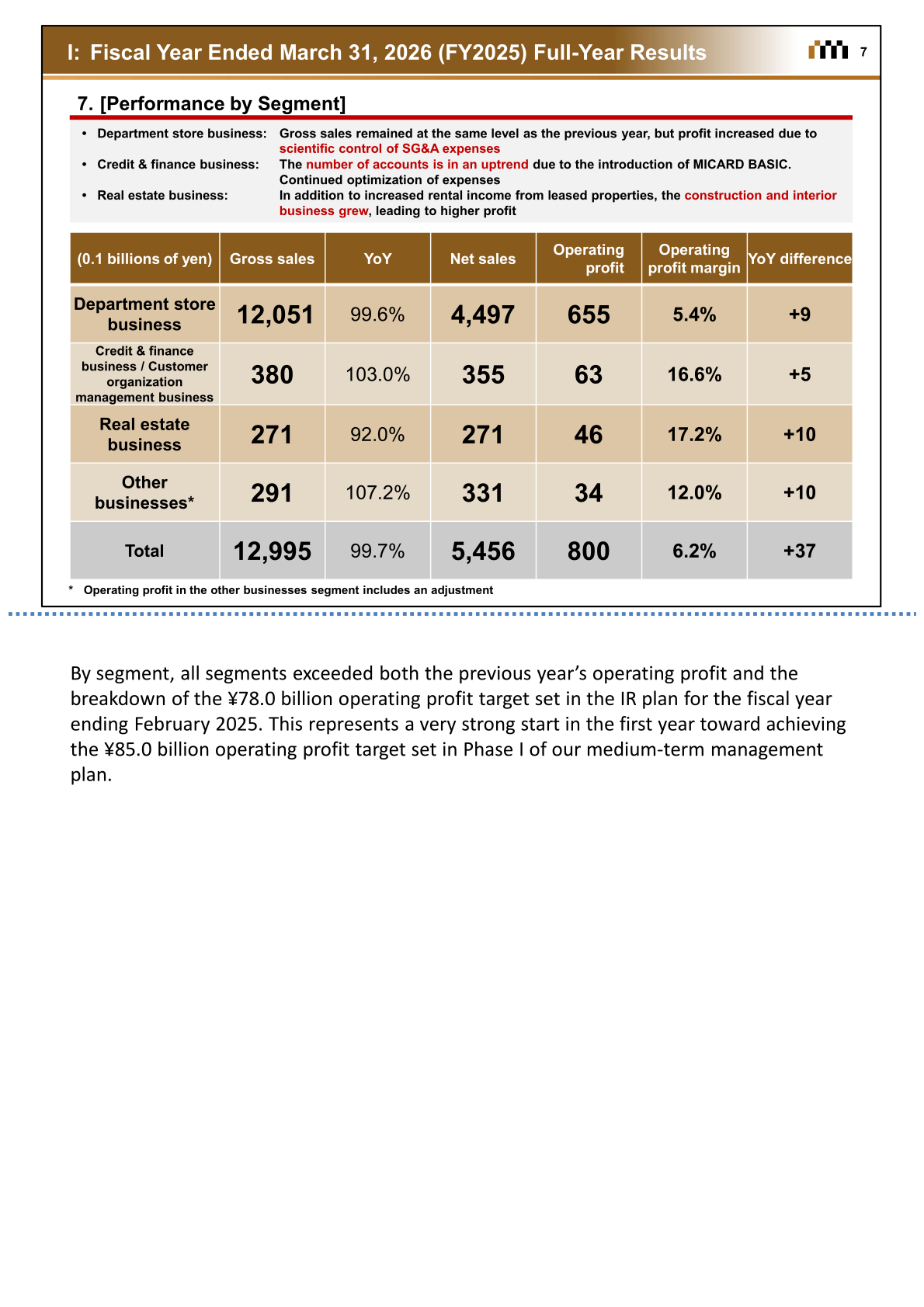 Performance by segment for FY2025 showing gross sales, net sales, operating profit, and operating profit margin for each business segment