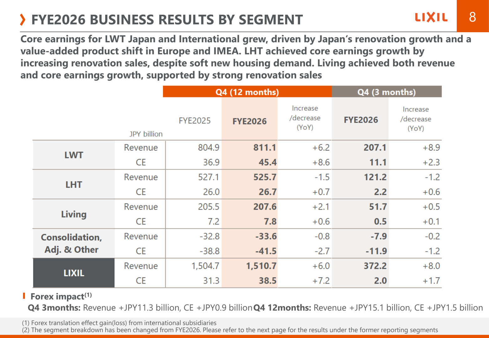 FYE2026 business results by segment table showing revenue and core earnings for LWT, LHT, Living, and consolidation adjustments