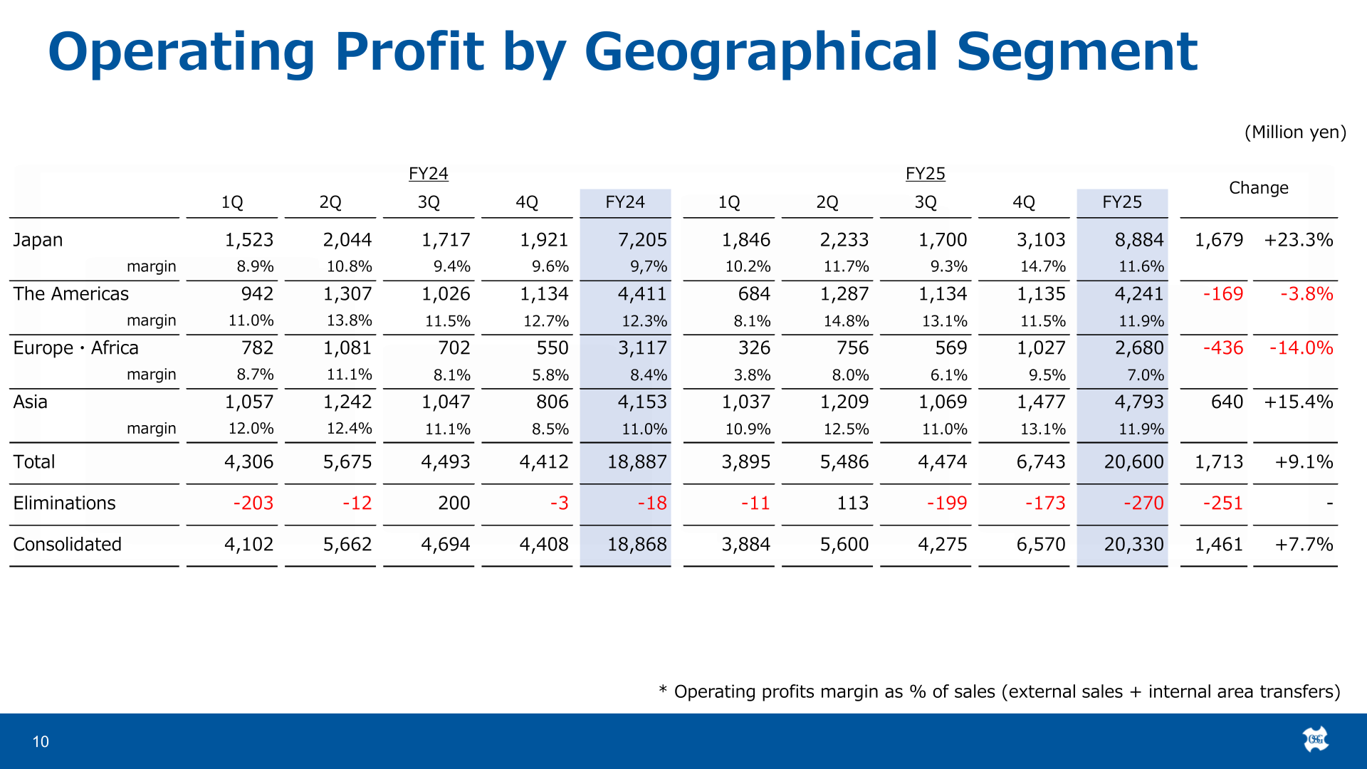 Table of quarterly and full-year operating profit and margins by geographical segment (Japan, The Americas, Europe/Africa, Asia) for FY2024 and FY2025