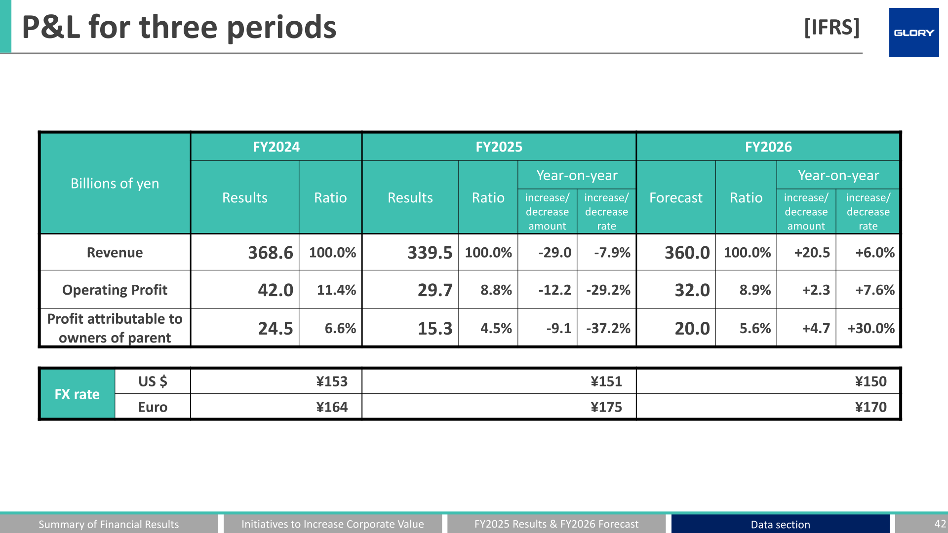 Table of revenue, operating profit and profit attributable to owners of parent for FY2024 results, FY2025 results and FY2026 forecast with year-on-year changes and FX rates