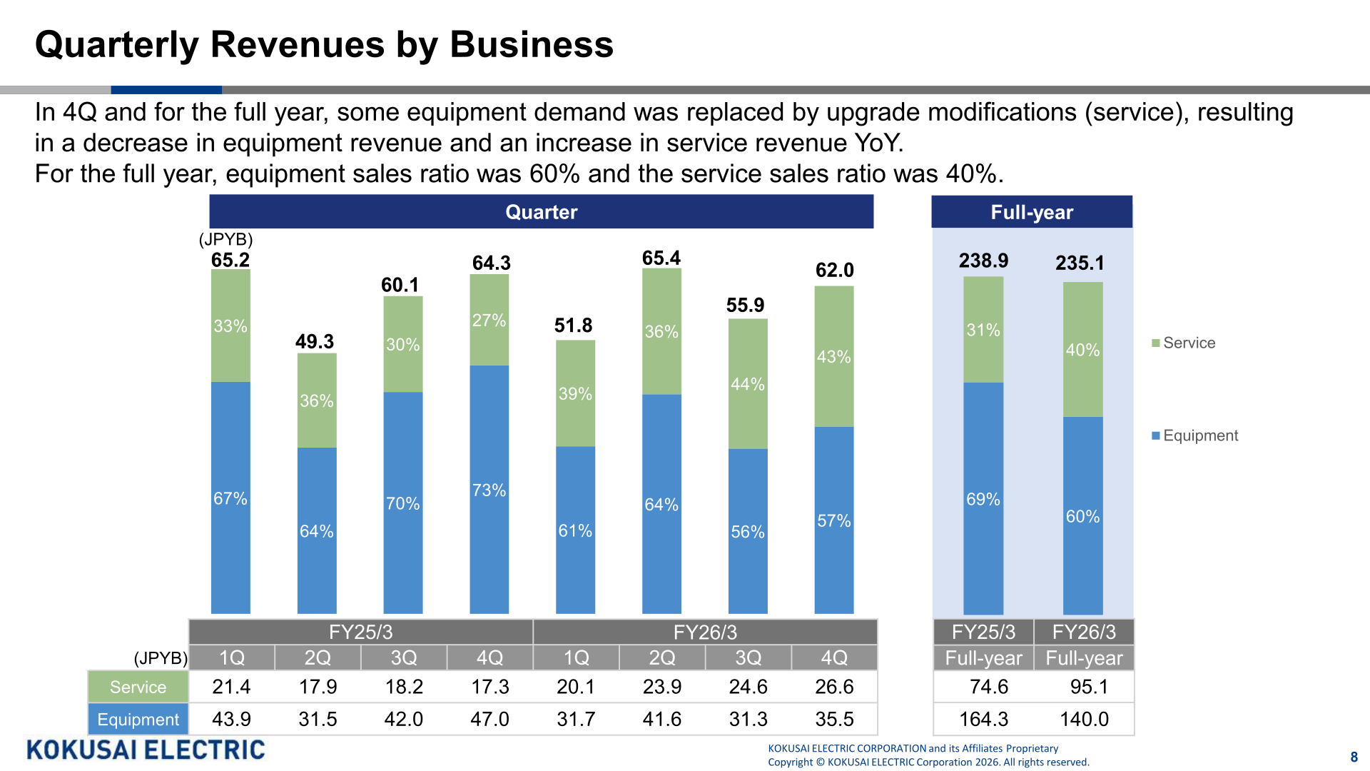 Bar chart of quarterly revenues by business (equipment and service) for FY25/3 and FY26/3 with full-year totals and composition ratios