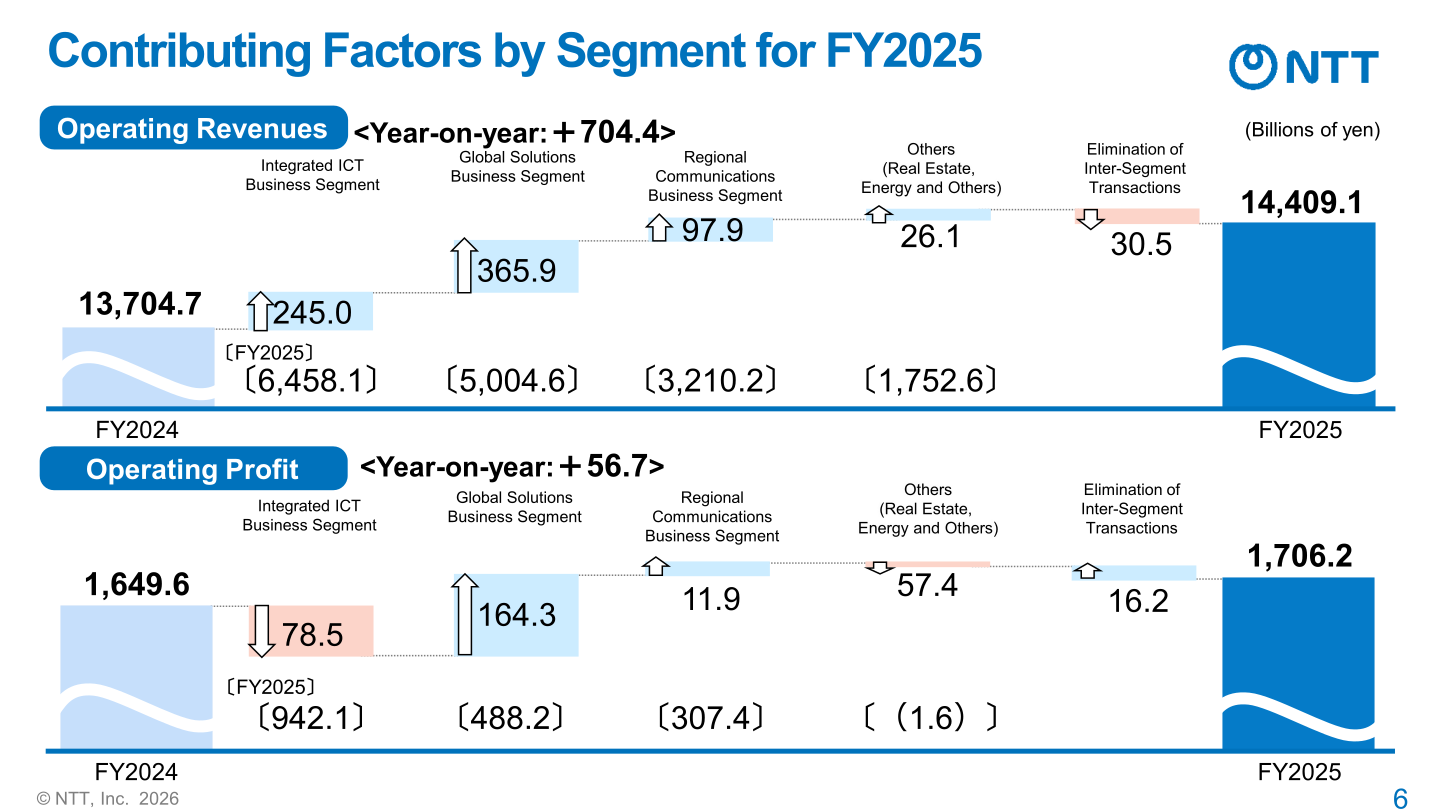 Contributing factors by business segment for FY2025 operating revenues and operating profit versus FY2024