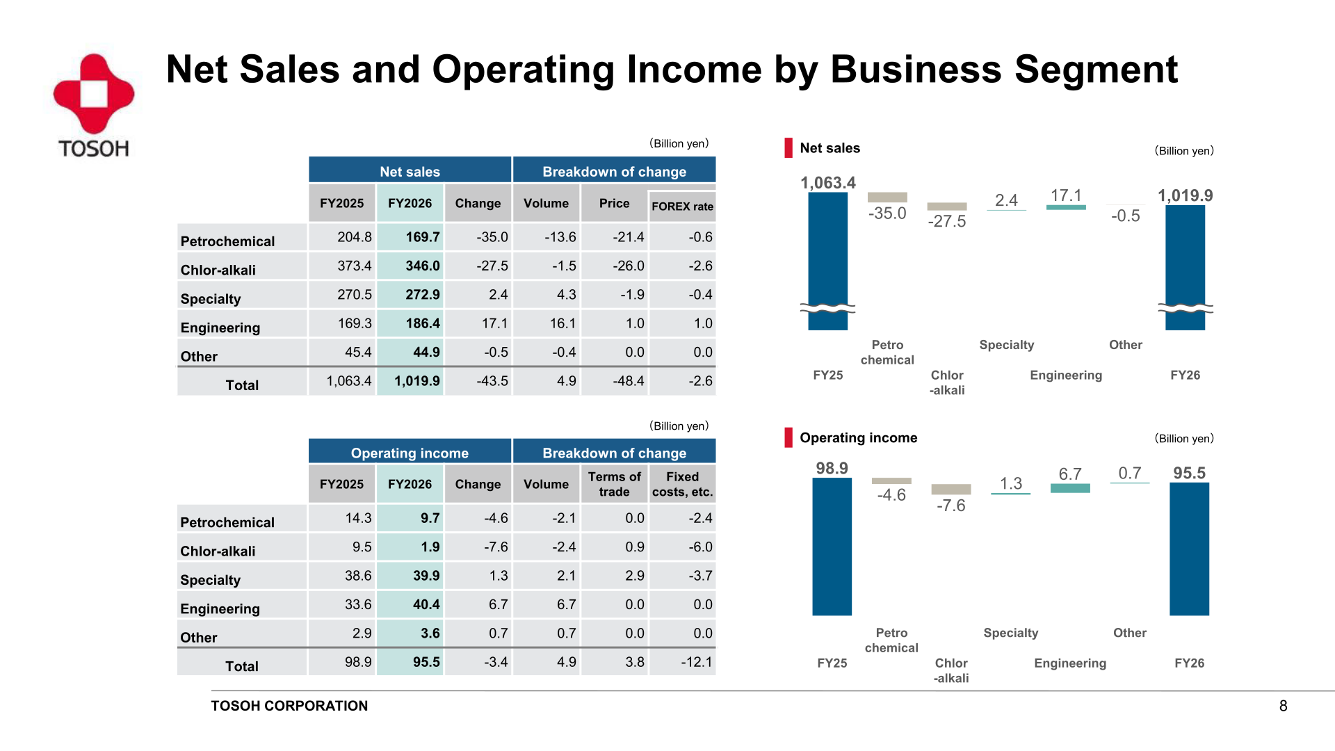 Net sales and operating income by business segment for FY2025 and FY2026 with breakdowns of change