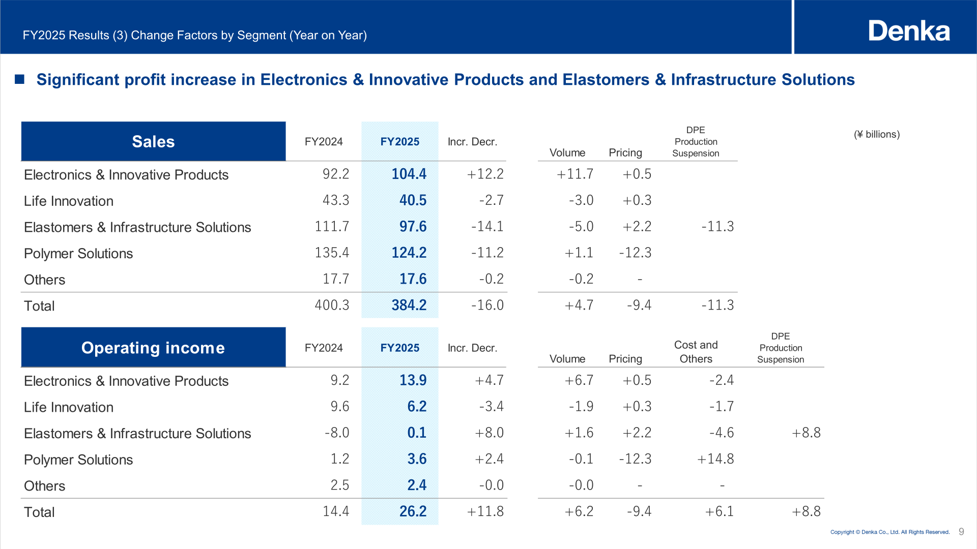 Table of change factors by segment showing FY2024 and FY2025 sales and operating income for Denka's five segments