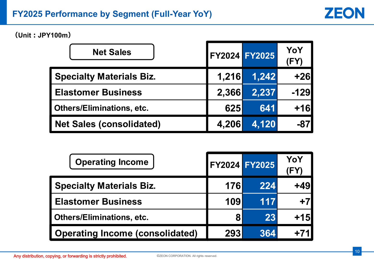 Zeon FY2025 performance by segment, full-year net sales and operating income versus FY2024