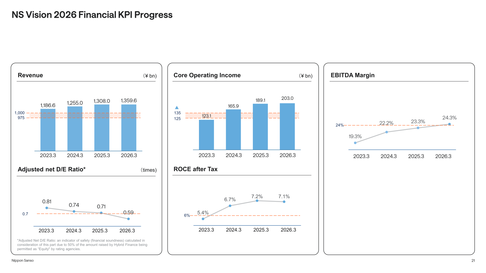 NS Vision 2026 financial KPI progress charts showing revenue, core operating income, EBITDA margin, adjusted net D/E ratio, and ROCE after tax from FYE2023 to FYE2026