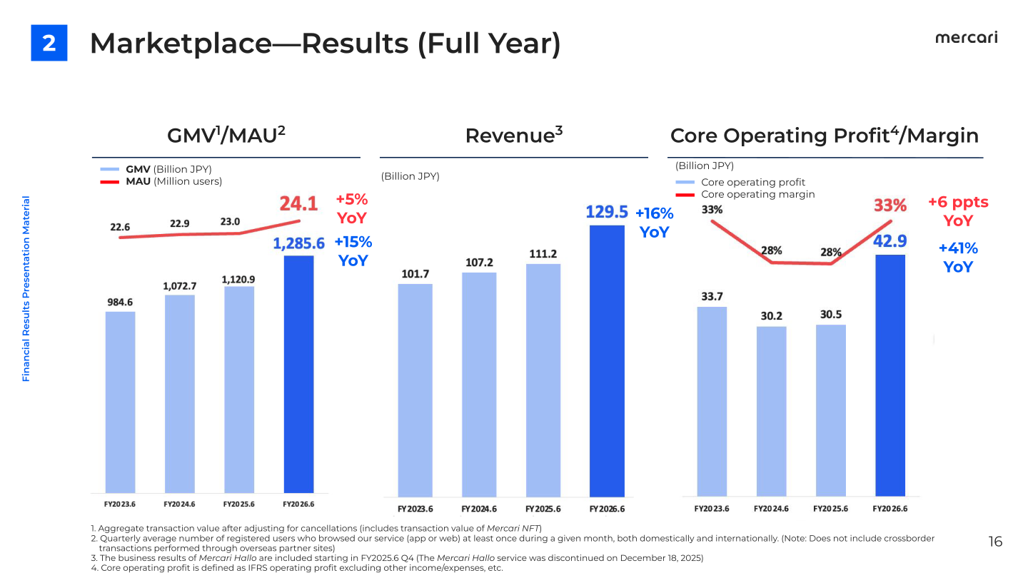 Charts of Marketplace full-year GMV, MAU, revenue, and core operating profit, showing GMV of 1,285.6 billion yen, MAU of 24.1 million users, revenue of 129.5 billion yen, and core operating profit of 42.9 billion yen in FY2026.6