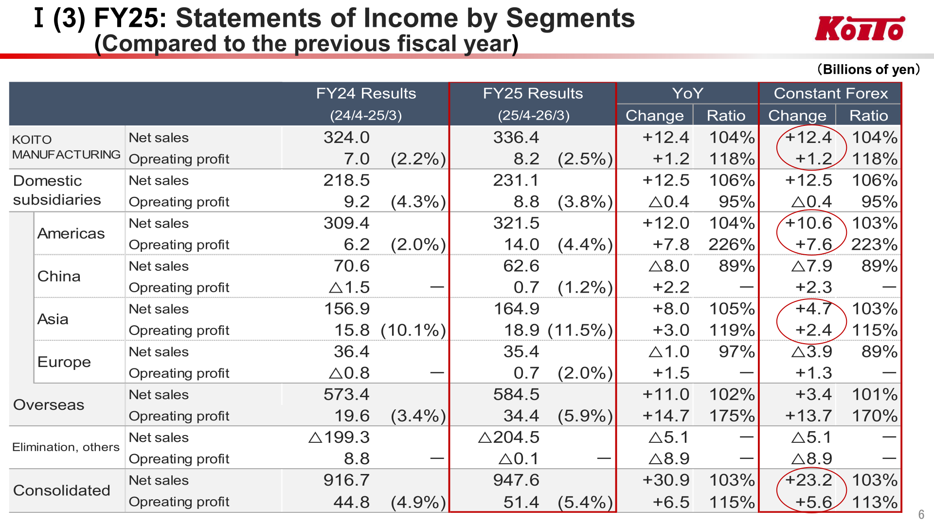 FY25 statements of income by segment compared with the previous fiscal year