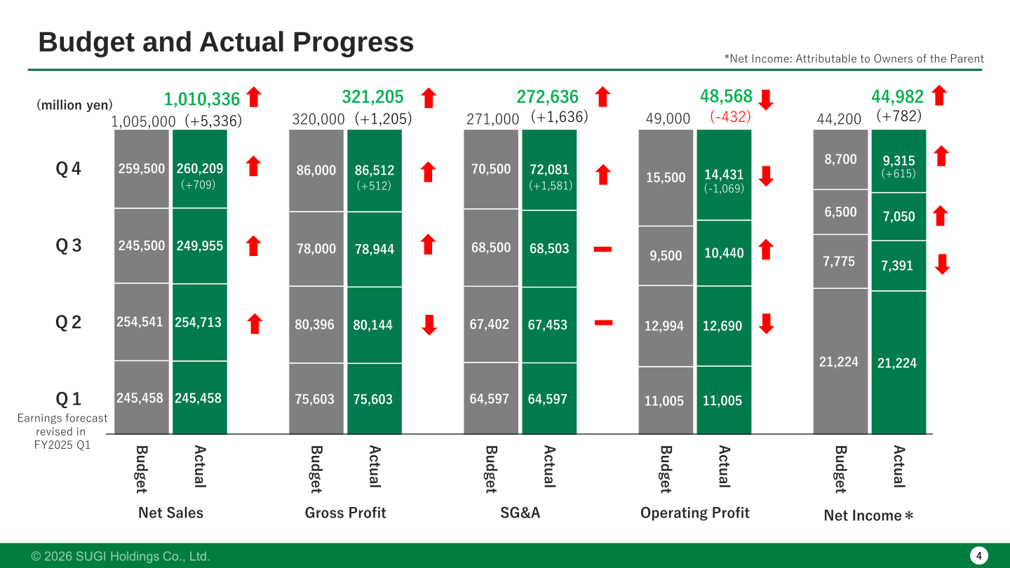 Budget and actual progress by quarter for net sales, gross profit, SG&A, operating profit and net income
