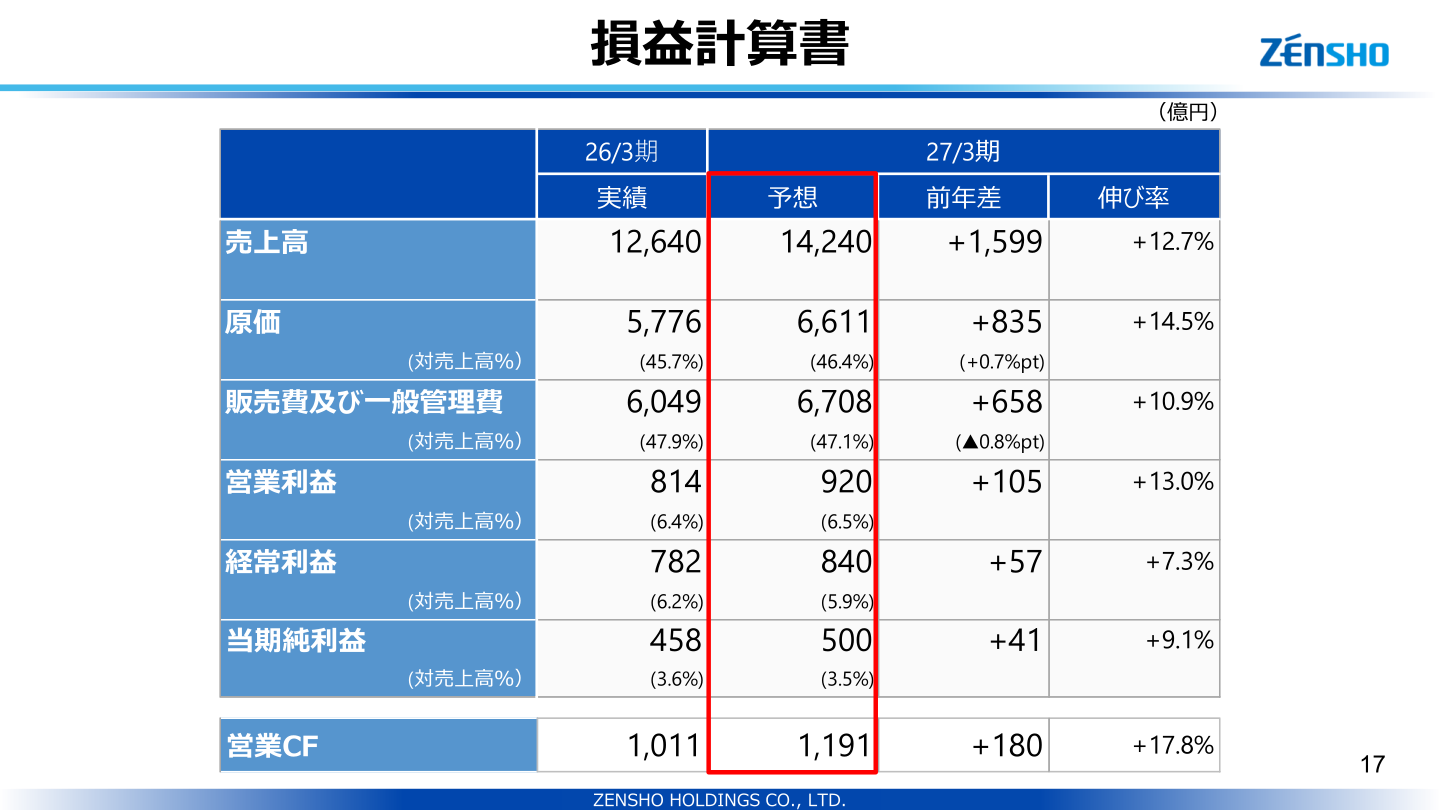 Earnings forecast for the fiscal year ending March 2027: consolidated statement of income