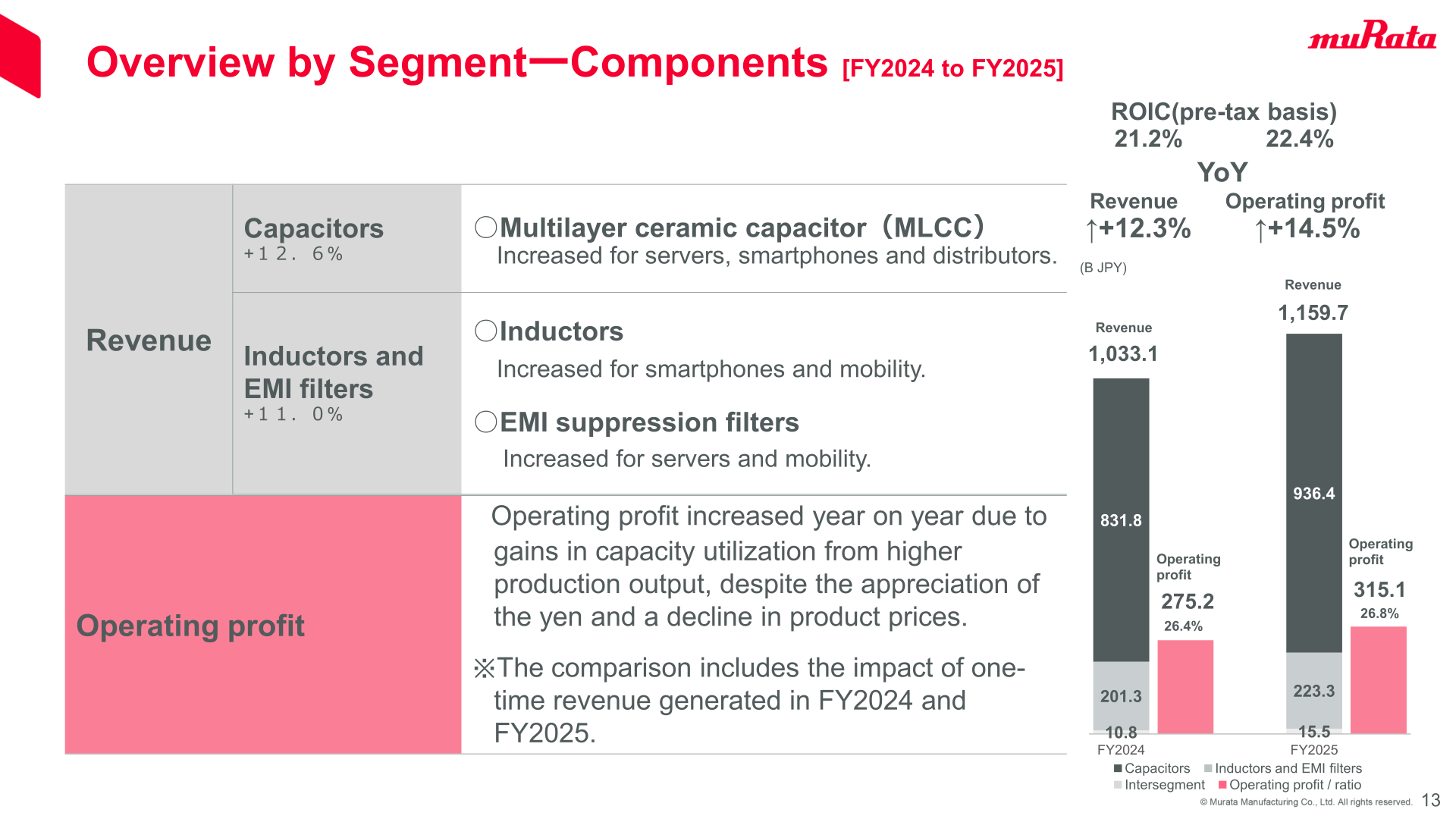 Overview by segment for Components (Capacitors, Inductors and EMI filters), FY2024 to FY2025, revenue and operating profit