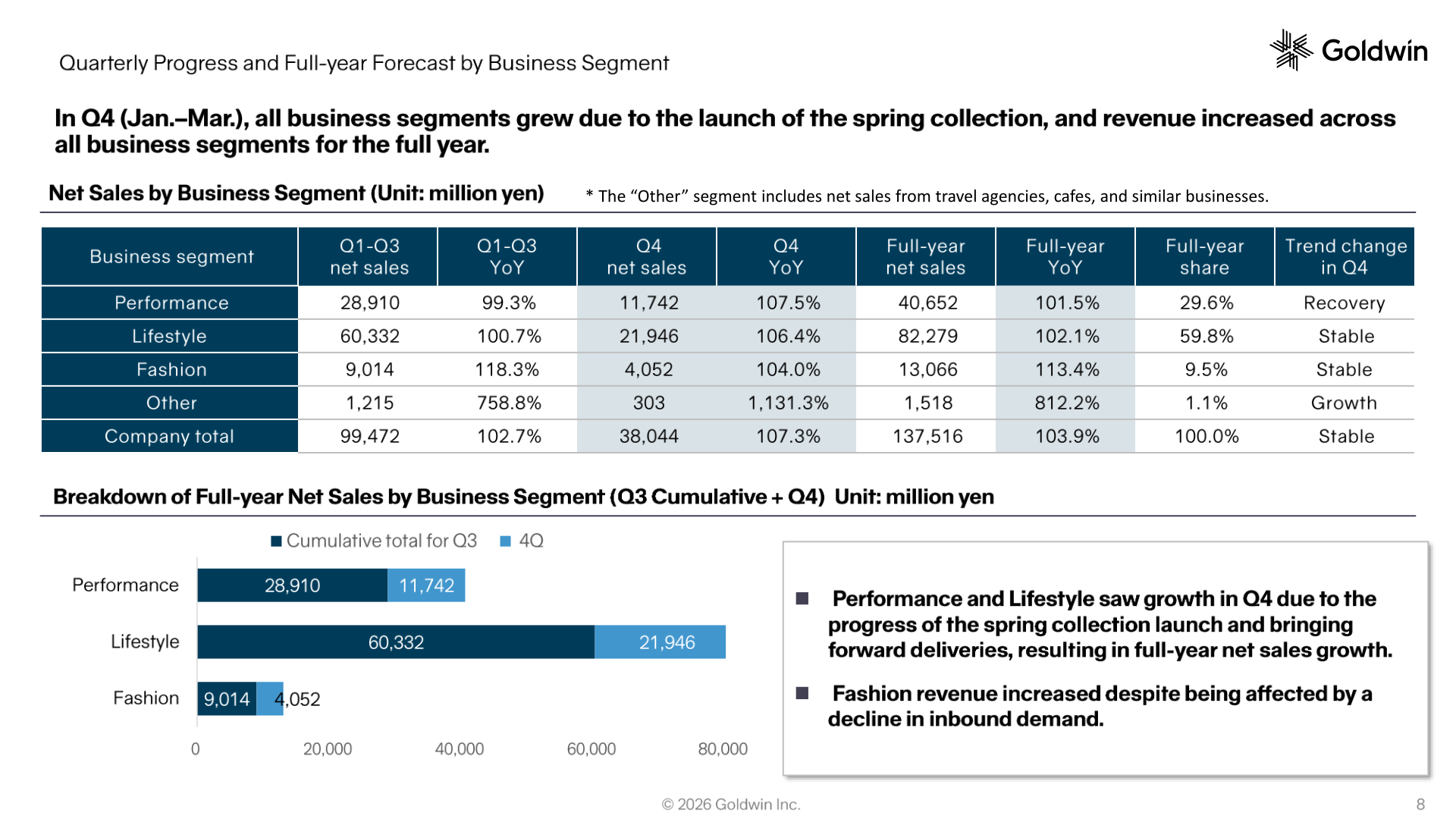 Net sales by business segment for FY26.3, showing Q1-Q3 cumulative, Q4 and full-year figures with YoY and full-year share