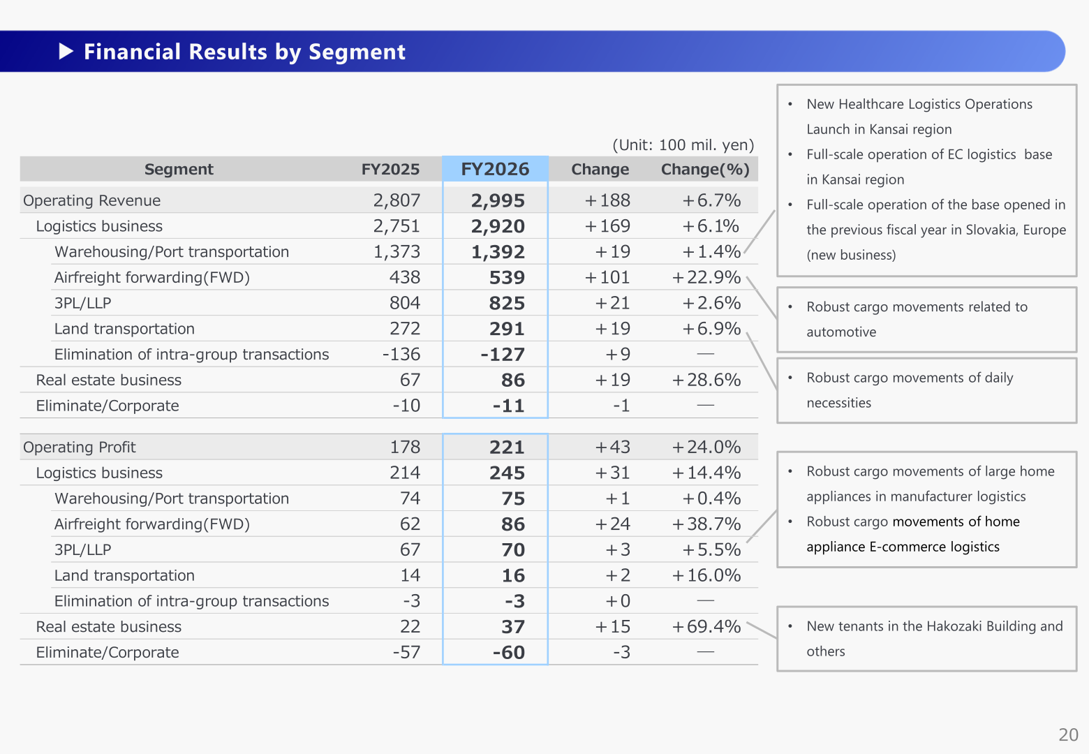 Financial results by segment for FY2025 and FY2026, showing operating revenue and operating profit for the logistics and real estate businesses