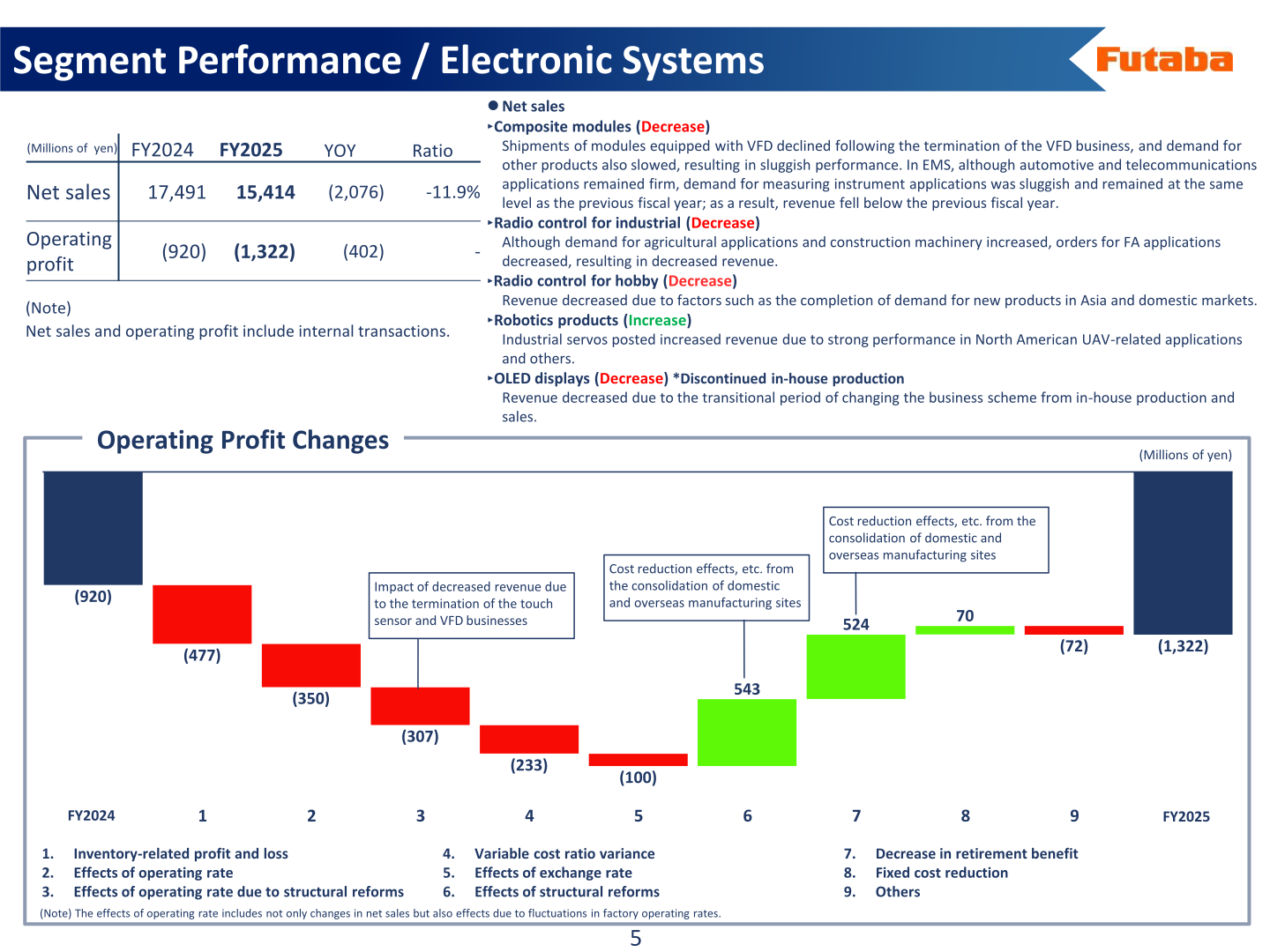 Segment Performance slide for Electronic Systems showing net sales, operating profit, and operating profit change factors