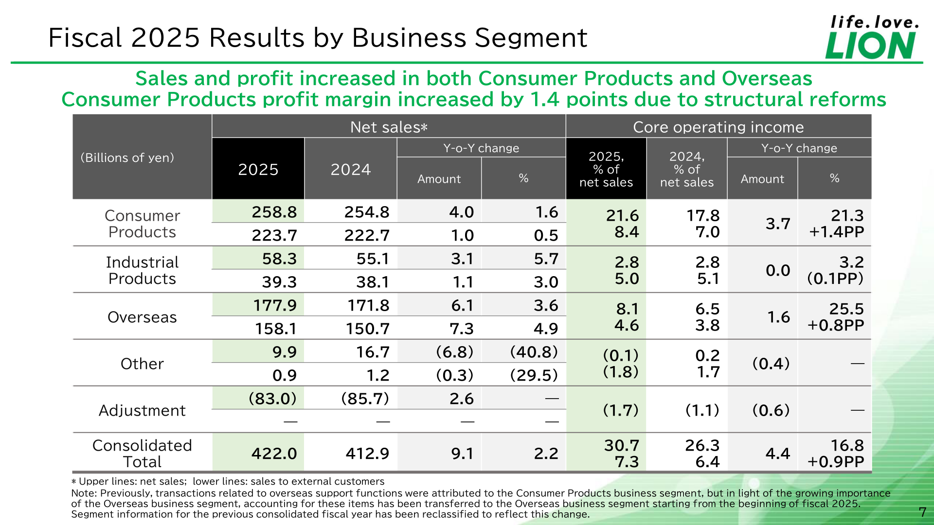 Fiscal 2025 results by business segment, showing net sales and core operating income for Consumer Products, Industrial Products, Overseas and Other