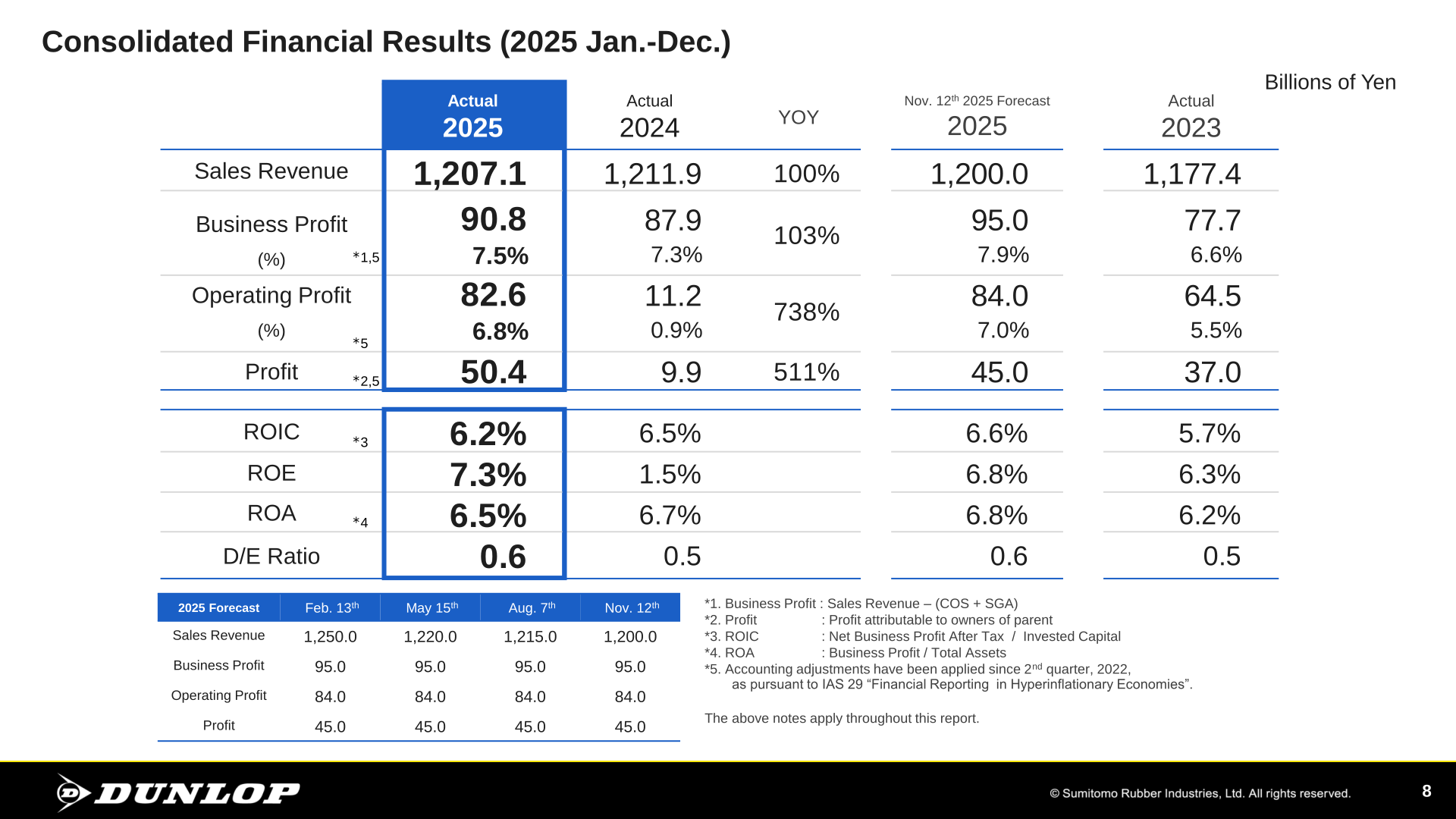Consolidated financial results for 2025 January to December compared with 2024 and the November 12th forecast