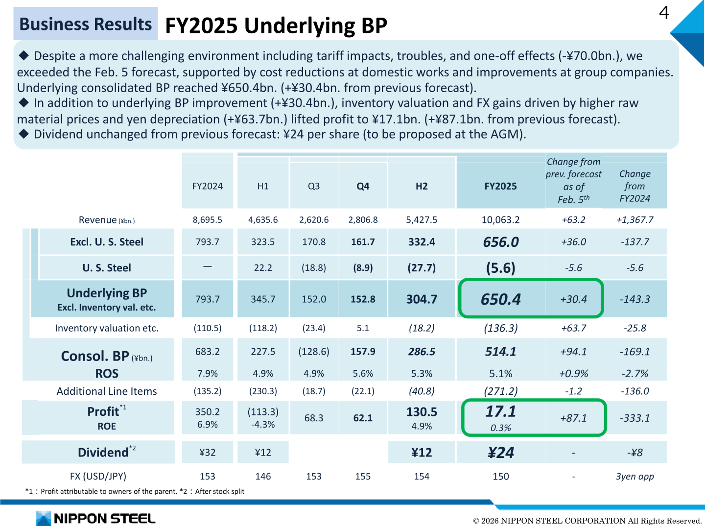 FY2025 consolidated business results table showing revenue, underlying business profit, profit, ROE and dividend versus FY2024 and the previous forecast