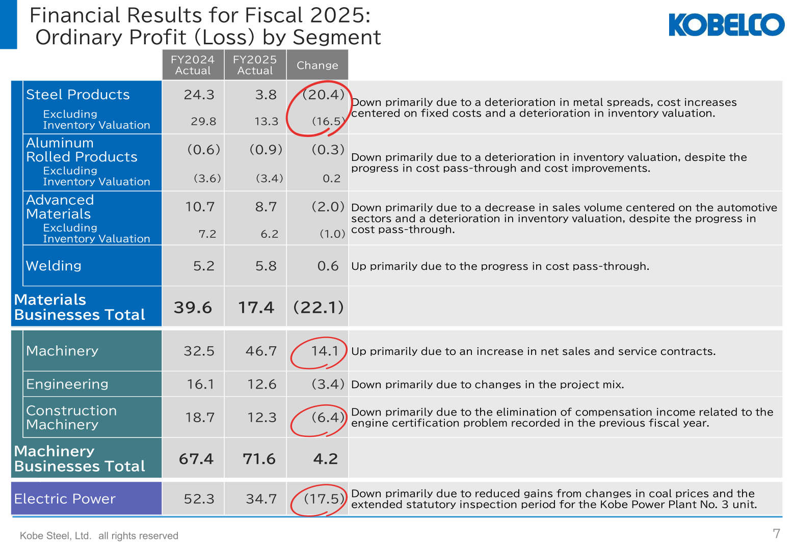 Ordinary profit by segment for fiscal 2025 compared with fiscal 2024